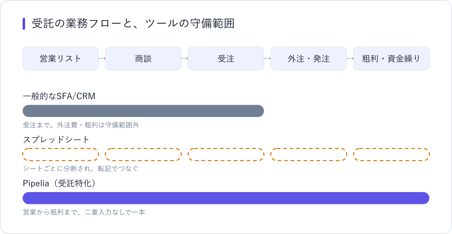 受託の業務フロー(営業リスト→商談→受注→外注→粗利)と、一般的なSFA・スプレッドシート・Pipeliaの守備範囲の比較図