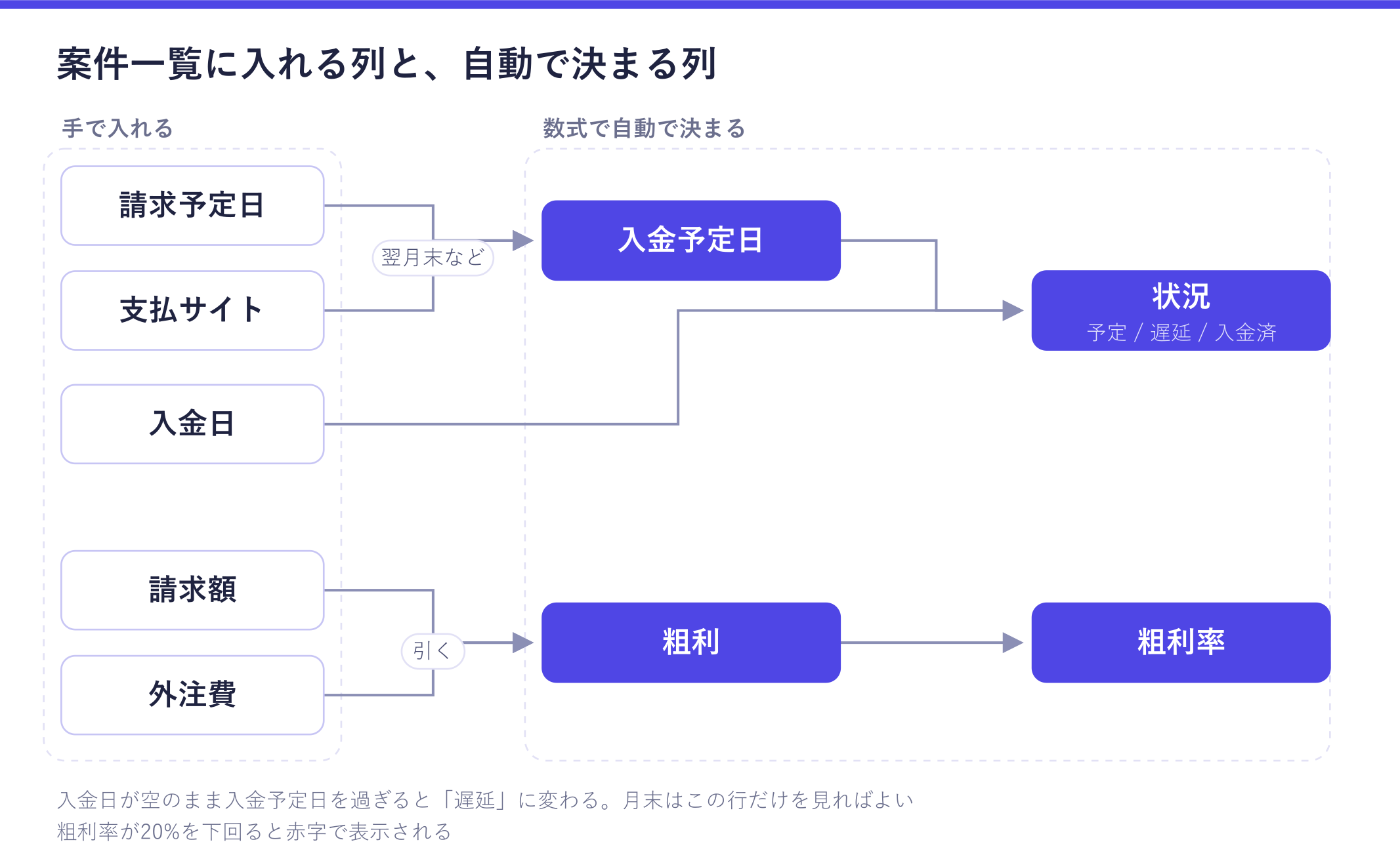 案件一覧に入れる列と、数式で自動で決まる列の関係図。請求予定日と支払サイトから入金予定日が決まり、入金日と合わせて状況（予定・遅延・入金済）が決まる。請求額から外注費を引いて粗利と粗利率が出る