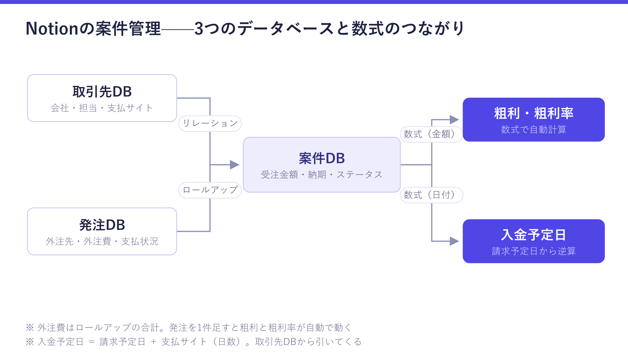 Notionの案件管理の構成図。取引先データベースと発注データベースを案件データベースにリレーションでつなぎ、外注費の合計をロールアップで引いて粗利・粗利率を数式で出し、請求予定日と支払サイトから入金予定日を出す