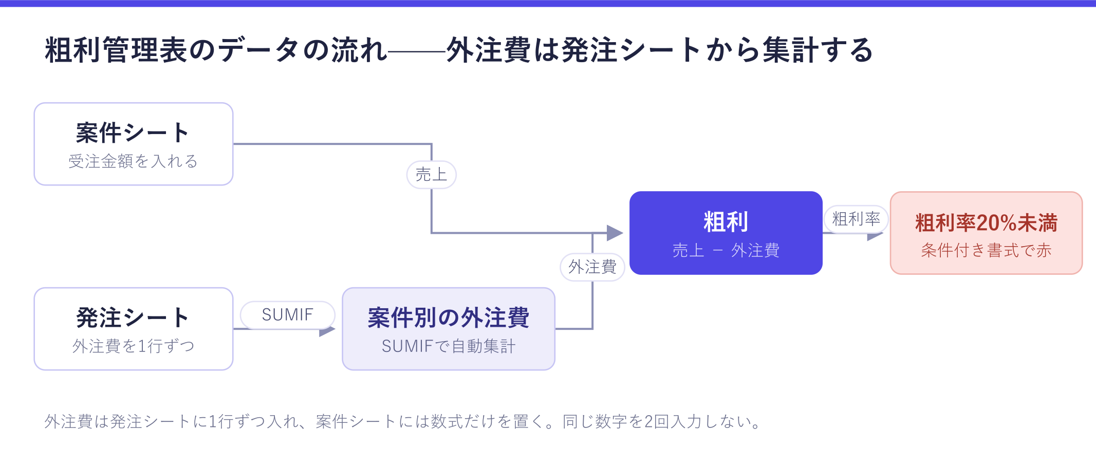 粗利管理表のデータの流れを示した図。案件シートの受注金額と、発注シートからSUMIFで集計した案件別の外注費が粗利につながり、粗利率20%未満は条件付き書式で赤くなることが確認できる