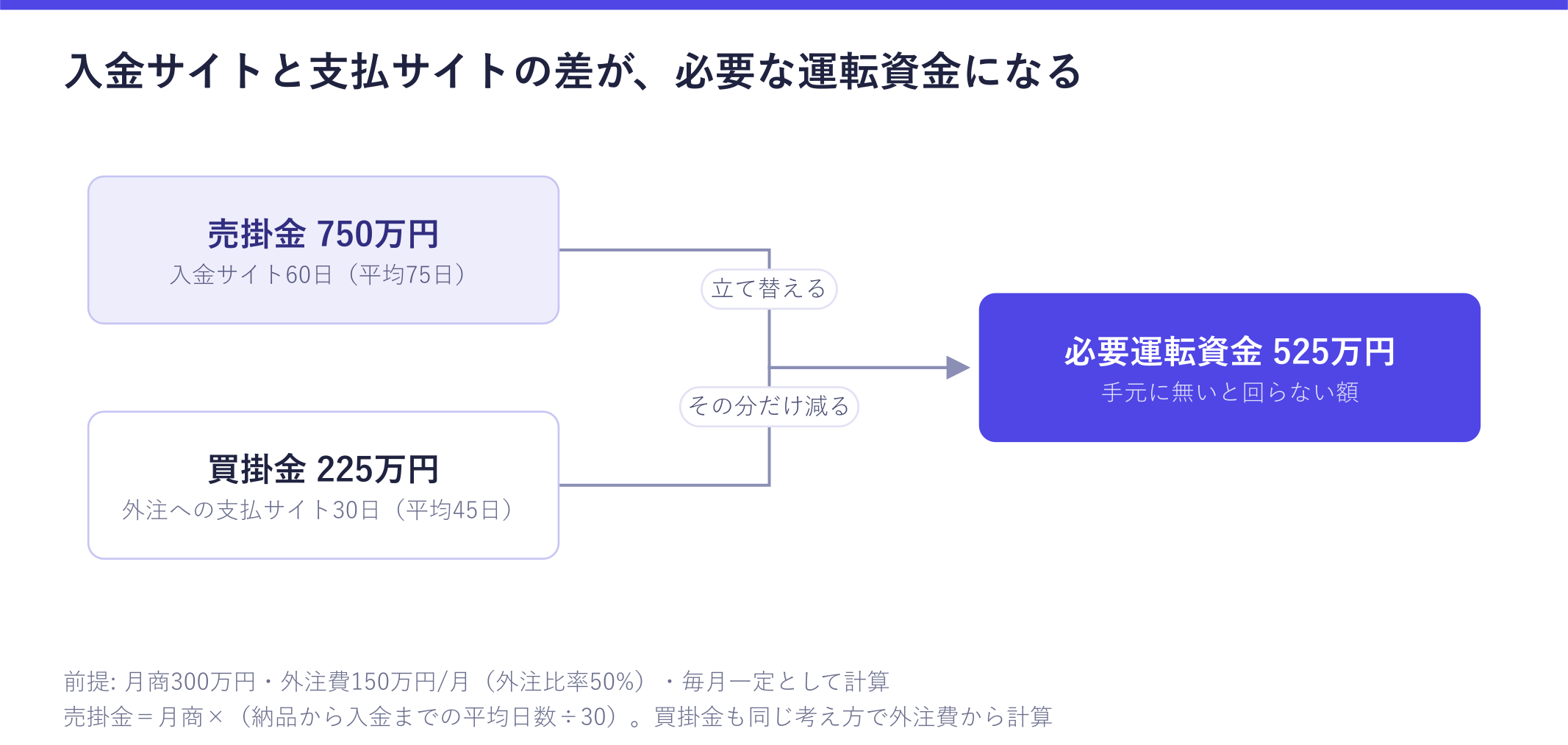 入金サイトと支払サイトの差が必要な運転資金になることを示した図。月商300万円・外注費150万円で入金サイト60日・支払サイト30日の場合、売掛金750万円から買掛金225万円を引いた525万円が必要運転資金になることが確認できる