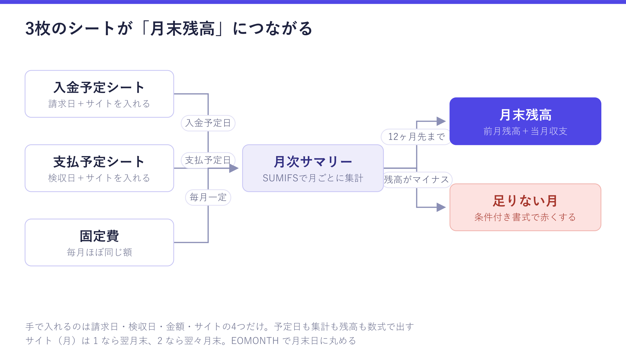 資金繰り表のデータの流れを示した図。入金予定シートと支払予定シートと固定費が月次サマリーにSUMIFSで集計され、前月残高に当月収支を足した月末残高になり、マイナスの月が条件付き書式で赤くなることが確認できる