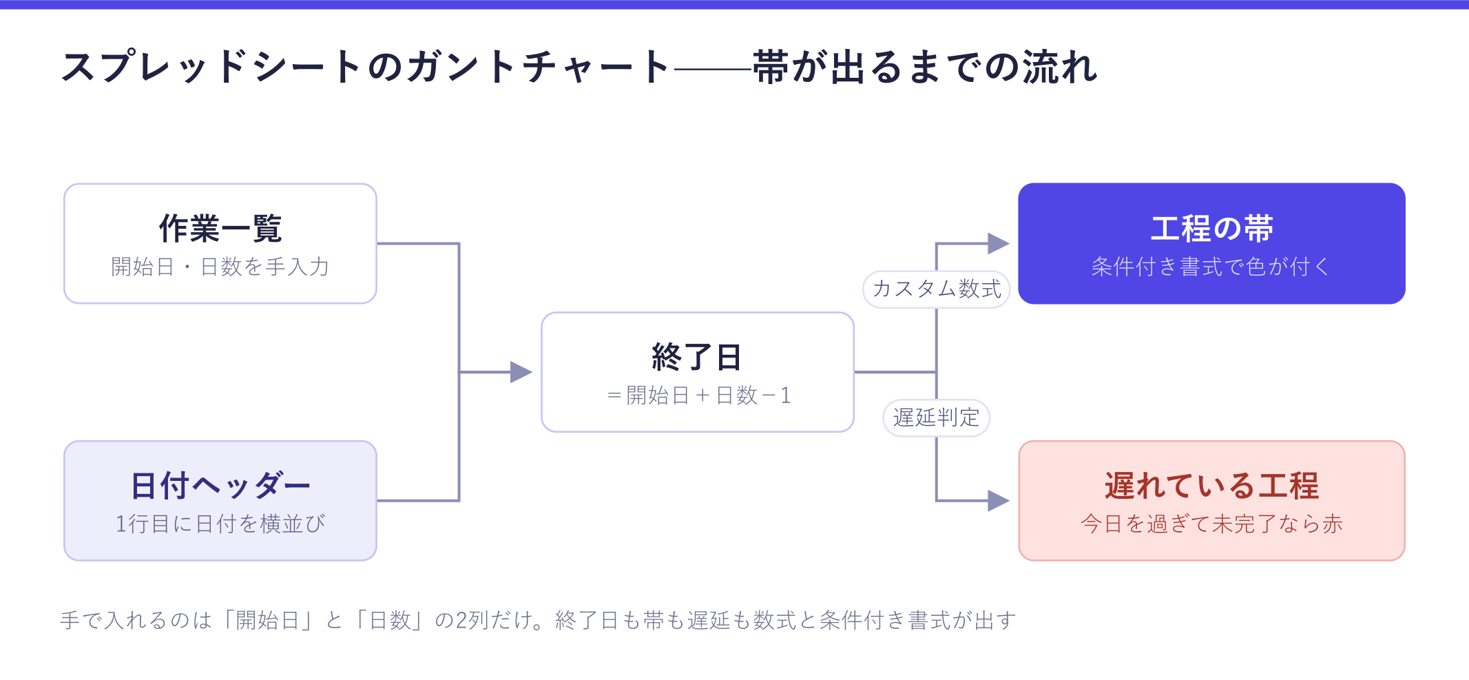 スプレッドシートのガントチャートのデータの流れを示した図。作業一覧の開始日と日数から終了日が数式で出て、日付ヘッダーと突き合わせた条件付き書式のカスタム数式が工程の帯を塗り、期日を過ぎた未完了の工程が赤くなることが確認できる