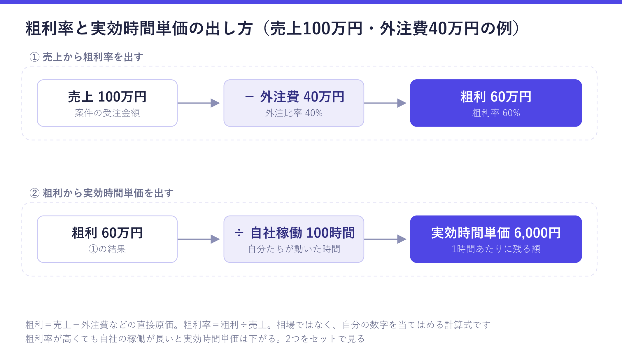 粗利率と実効時間単価の出し方を示した図。売上100万円から外注費40万円を引いて粗利60万円・粗利率60%が出て、その粗利を自社稼働100時間で割ると実効時間単価6,000円になることが確認できる