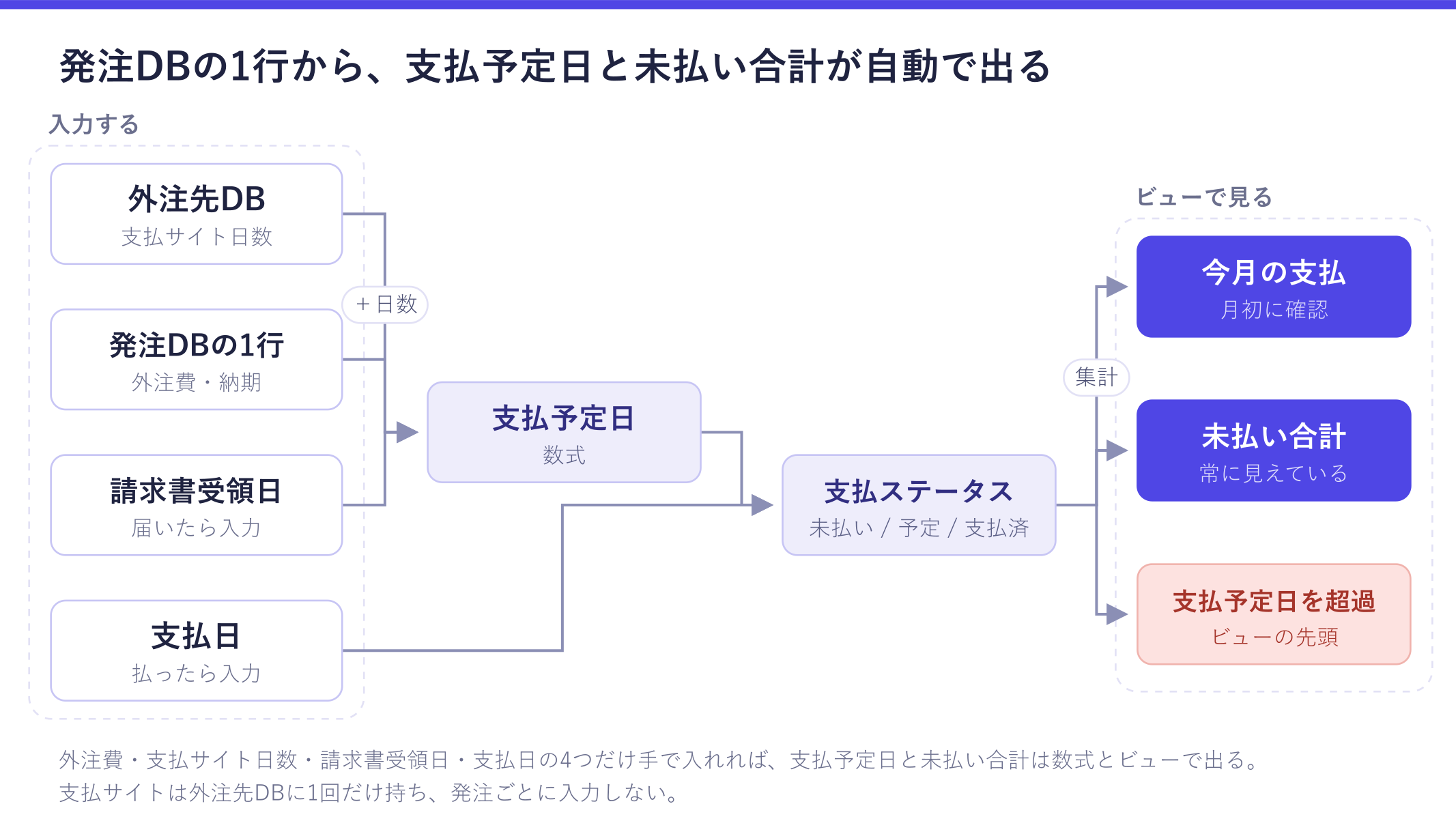 Notionの発注管理の構成図。外注先DBの支払サイト日数と請求書受領日から支払予定日を数式で出し、支払日の入力で支払ステータスが決まり、今月の支払・未払い合計・支払予定日の超過がビューに出る
