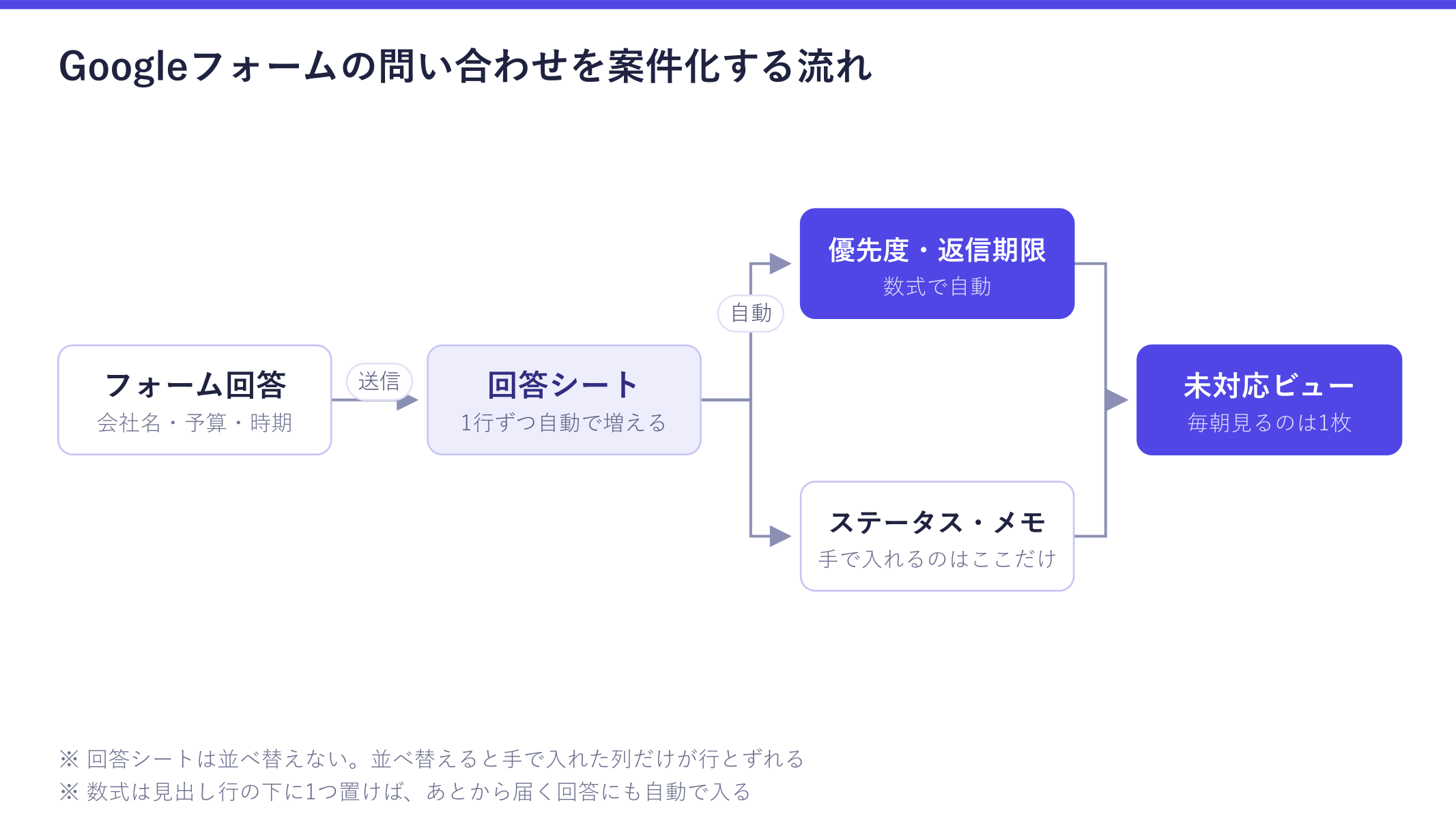 Googleフォームの問い合わせを案件化する流れの図。フォーム回答が回答シートに1行ずつ追加され、優先度と返信期限は数式で自動、ステータスとメモだけ手入力、未対応ビューに集約される