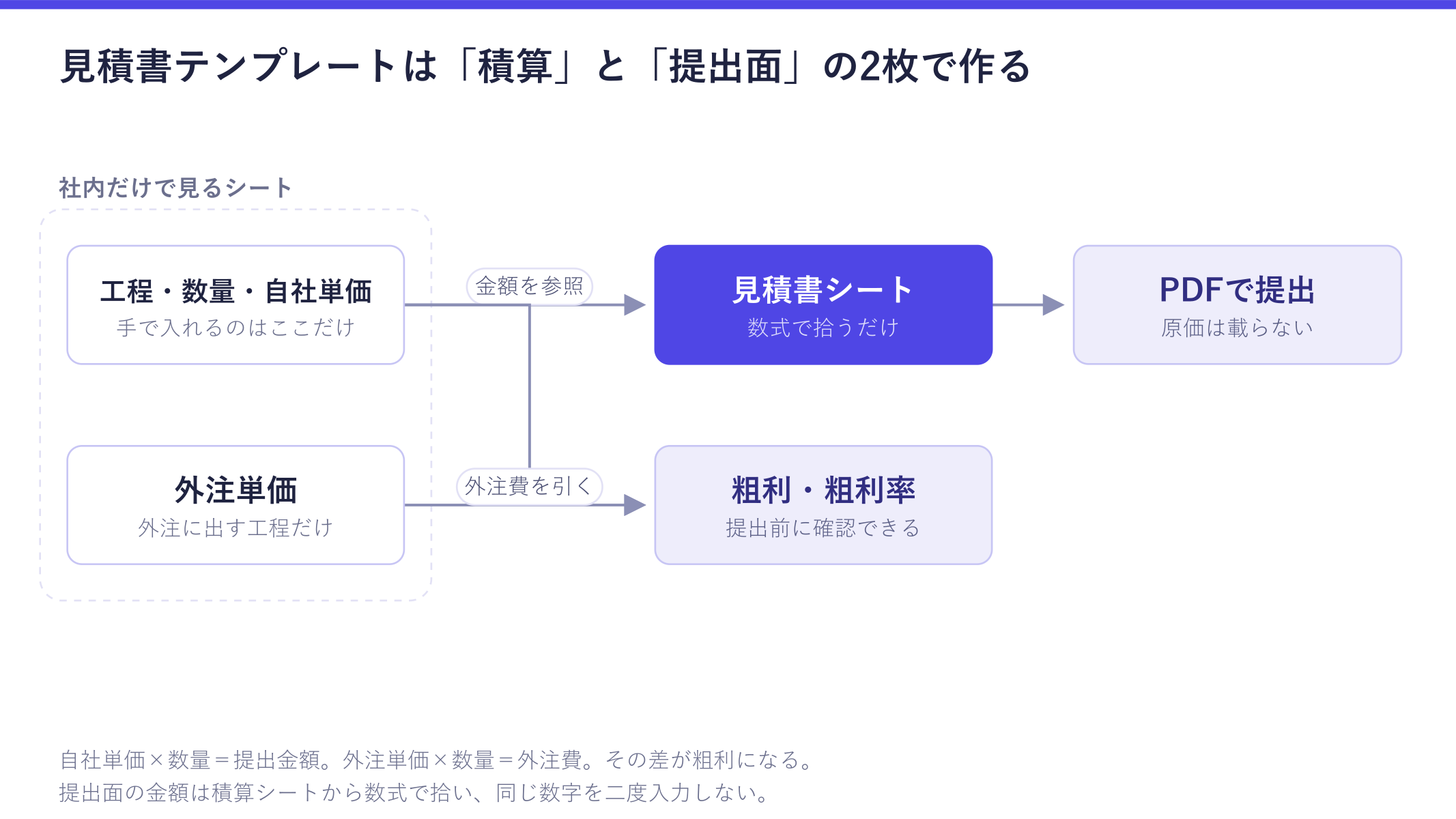 見積書テンプレートの構成図。積算シートに工程・数量・自社単価・外注単価を入れると、提出金額は見積書シートへ数式で渡り、外注費を引いた粗利と粗利率が提出前に確認できる