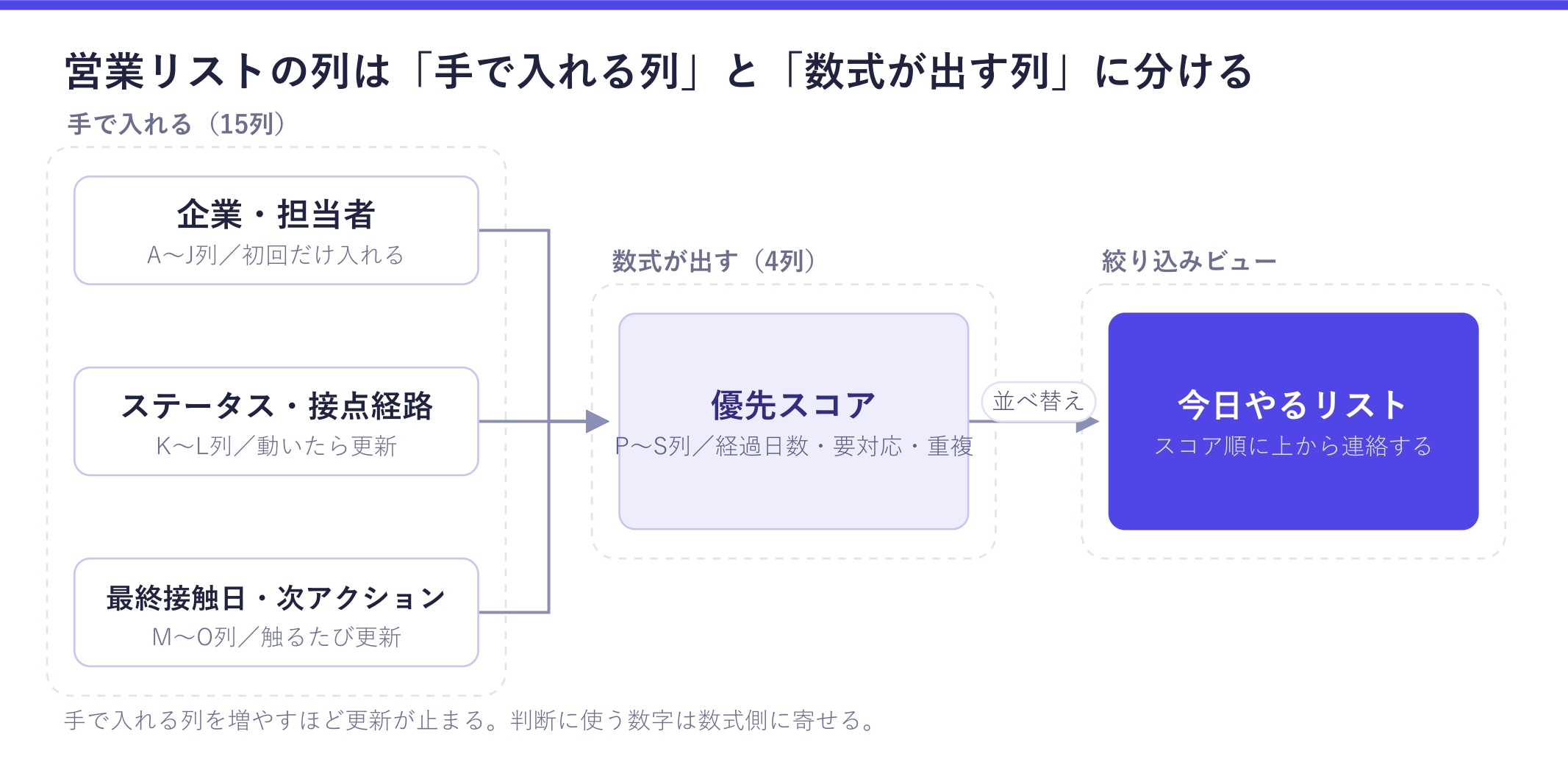 営業リストのスプレッドシートの構成図。手で入れる15列（企業・担当者、ステータス・接点経路、最終接触日・次アクション）が優先スコアの数式列に流れ込み、スコア順に並べ替えた「今日やるリスト」ができる流れが確認できる