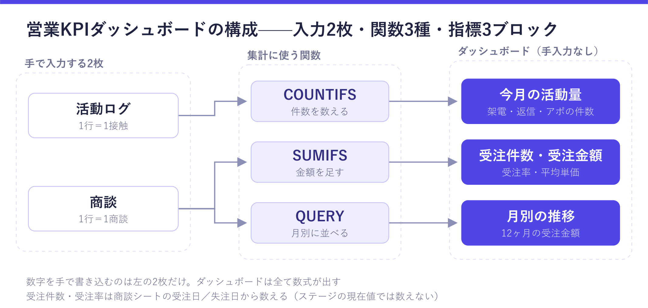 営業KPIダッシュボードの構成図。手で入力するのは活動ログと商談の2枚で、COUNTIFS・SUMIFS・QUERYの3つの関数を通して、今月の活動量・受注件数と受注金額・月別の推移がダッシュボードに出ることが確認できる