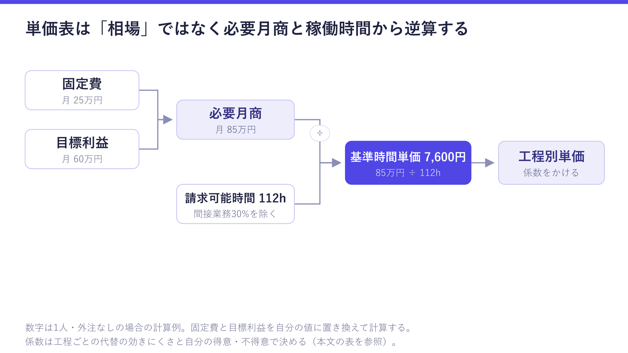 単価表の作り方を示した図。固定費25万円と目標利益60万円から必要月商85万円を出し、間接業務30%を除いた請求可能時間112時間で割って基準時間単価7,600円を求め、工程別の係数をかけて工程別単価にする流れが確認できる