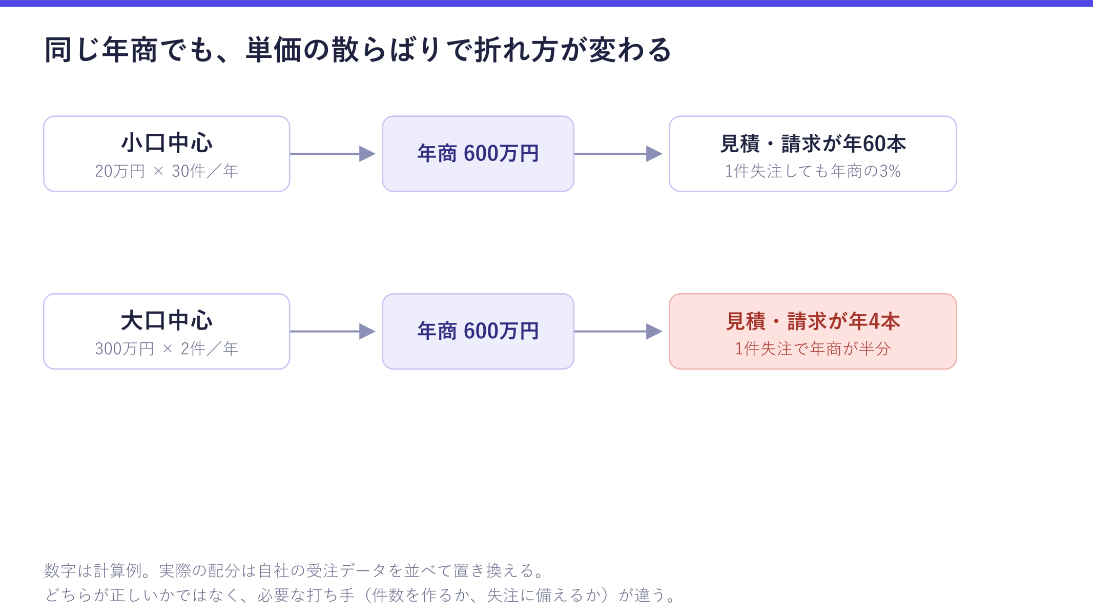 受託案件の単価分布を示した図。小口中心（20万円×30件）と大口中心（300万円×2件）はどちらも年商600万円になるが、小口は見積・請求が年60本で1件失注しても年商の3%、大口は年4本で1件失注すると年商が半分になることが確認できる