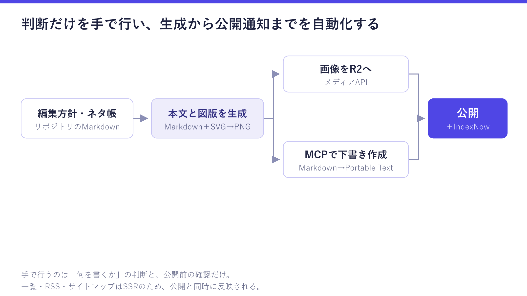 ブログ運用の自動化構成を示した図。リポジトリの編集方針・ネタ帳から本文と図版を生成し、画像をR2へ、本文をMCPで下書きにして、公開とIndexNow通知までつながる流れが確認できる