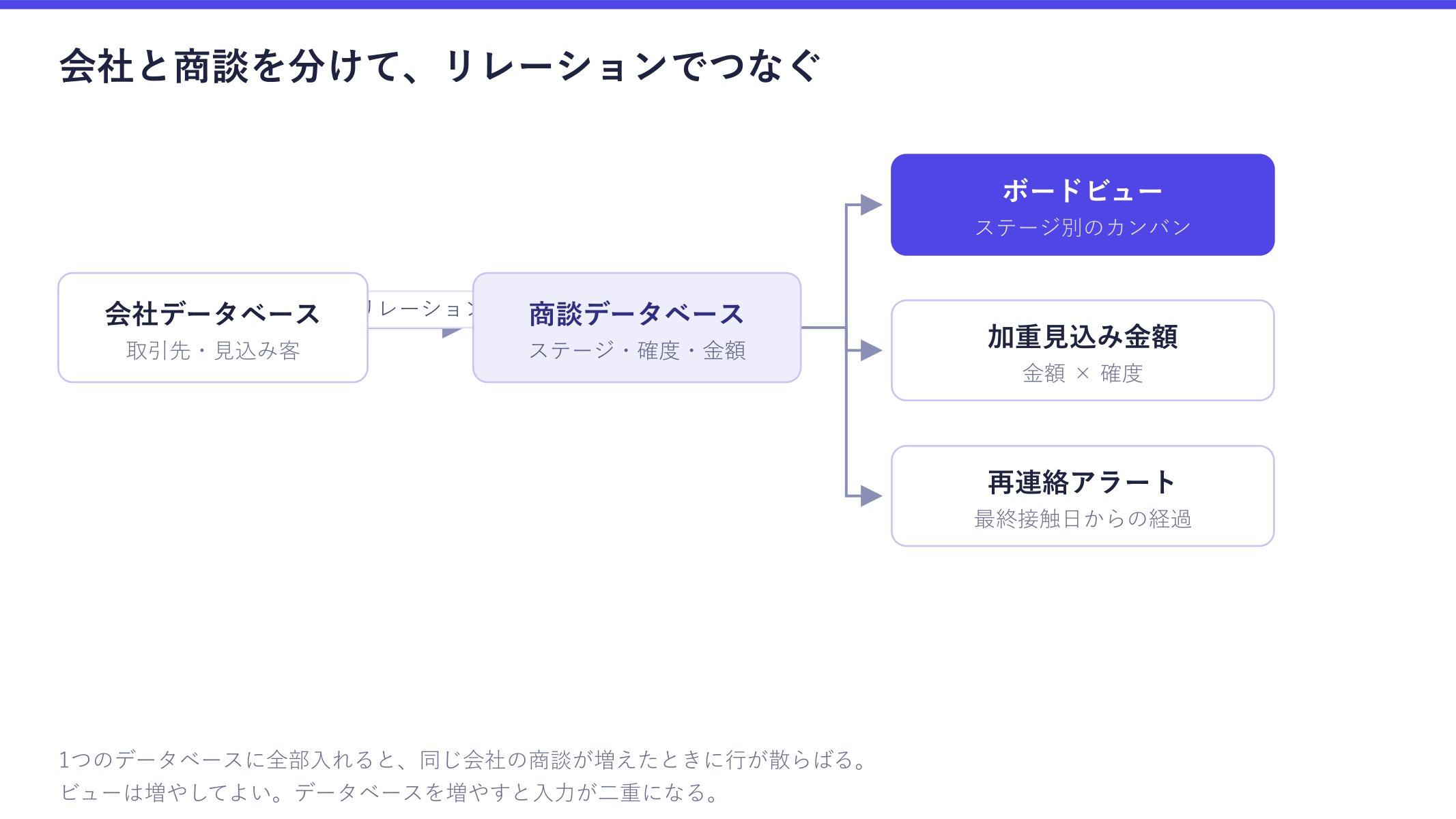Notionで営業管理を作る構成を示した図。会社データベースと商談データベースをリレーションでつなぎ、商談側からボードビュー・加重見込み金額・再連絡アラートの3つが導かれることが確認できる