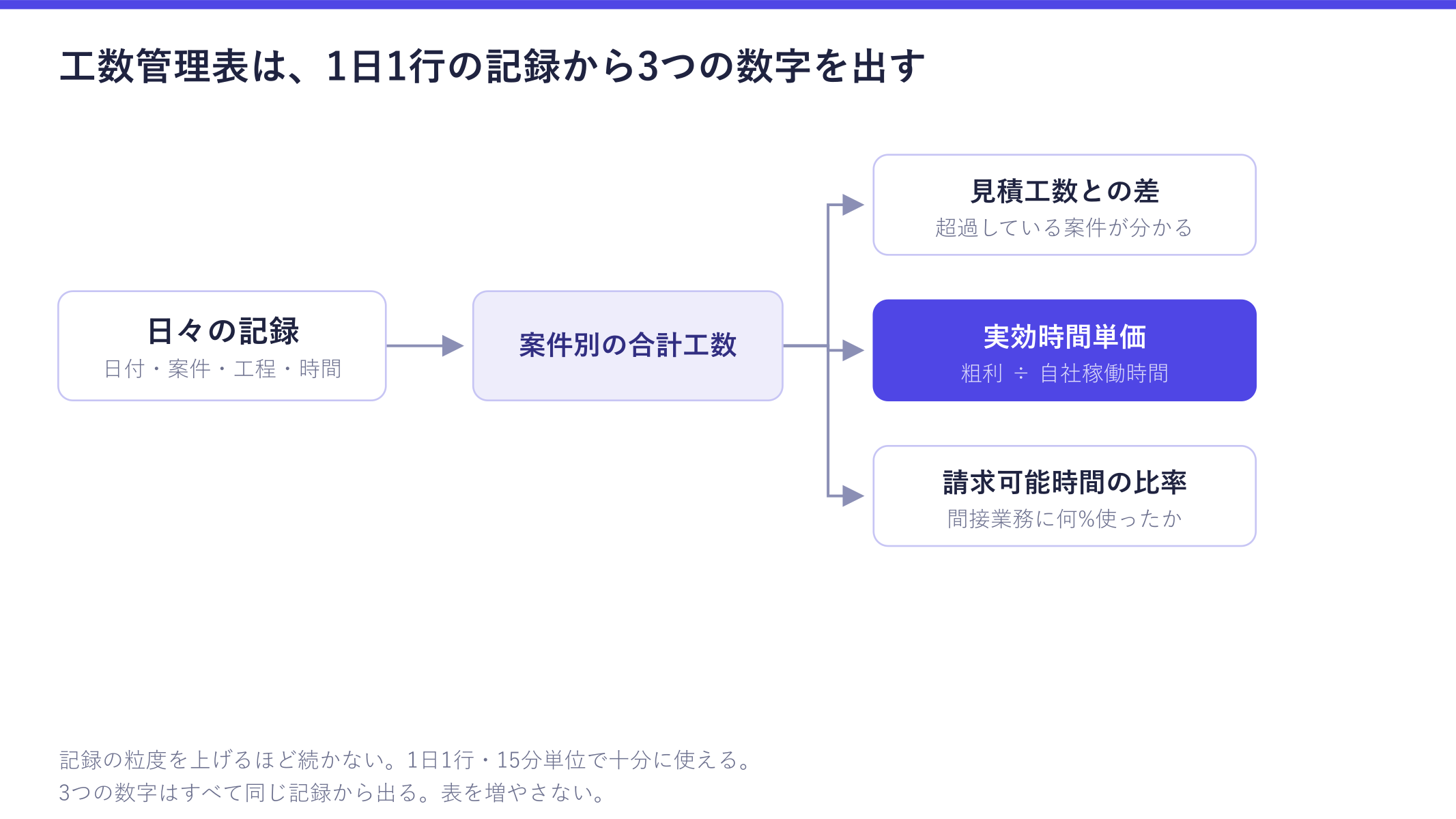 工数管理表の作り方を示した図。1日1行の記録(日付・案件・工程・時間)から案件別の合計工数を出し、見積工数との差・実効時間単価・請求可能時間の比率の3つが導かれる流れが確認できる