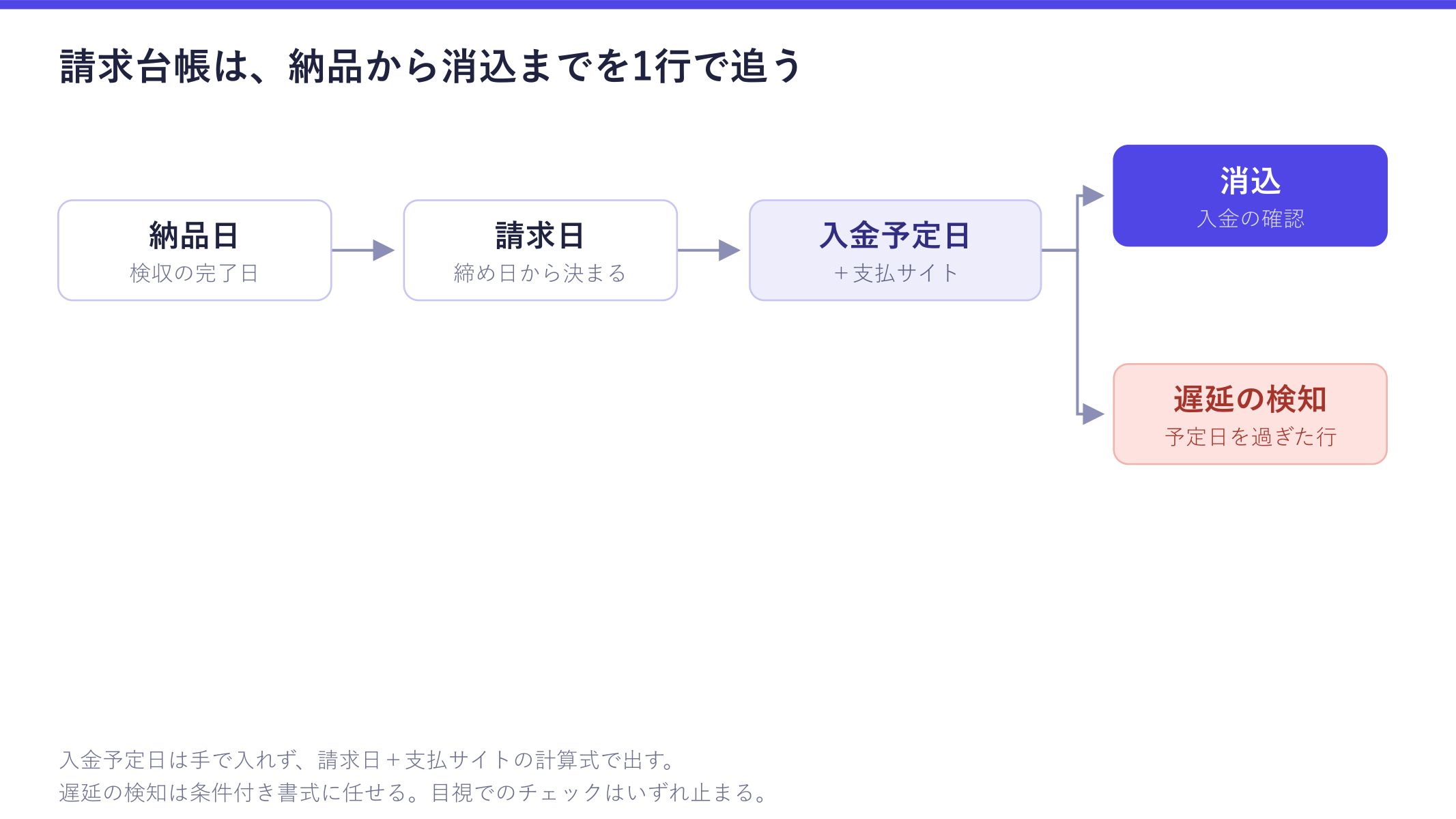 請求管理台帳の流れを示した図。納品日から締め日で請求日が決まり、請求日に支払サイトを足して入金予定日が出て、そこから消込と遅延の検知に分かれることが確認できる
