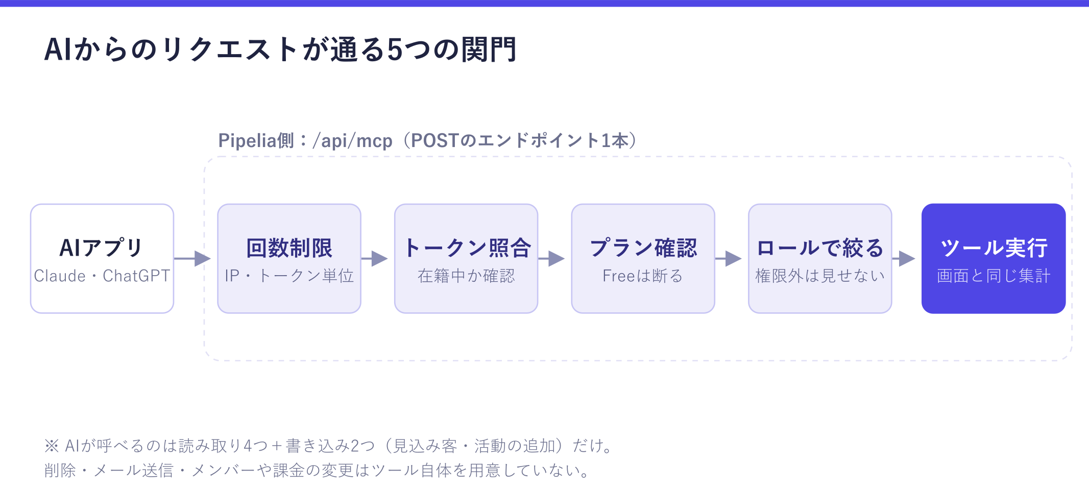 MCPのリクエストが通る関門を示した図。AIアプリからのリクエストが、回数制限・トークン照合・プラン確認・ロールでの絞り込みを順に通ってからツール実行に届き、画面と同じ集計が返る流れが確認できる