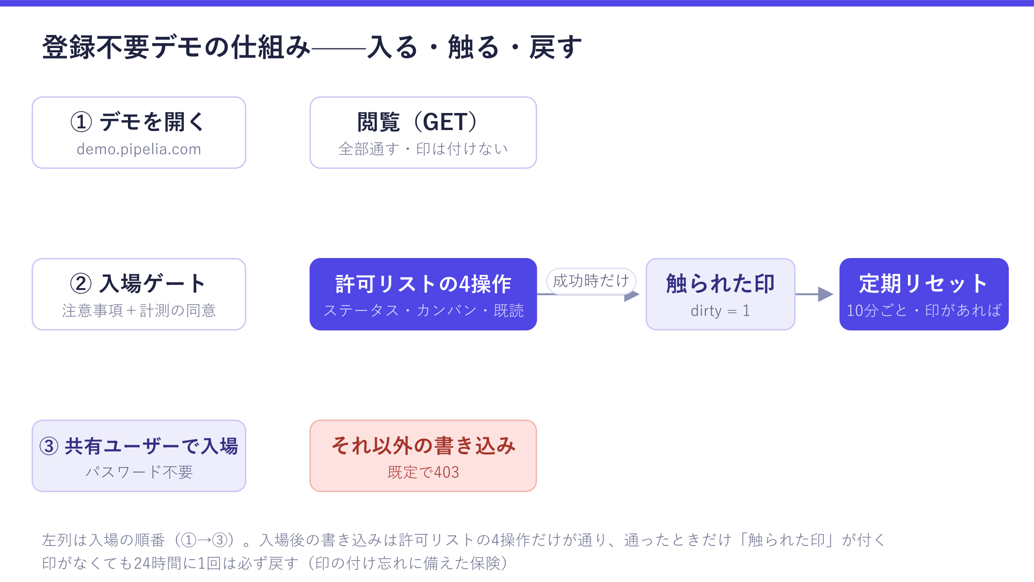 登録不要デモの仕組みを示した図。デモを開き、入場ゲートで注意事項と計測の同意を確認し、共有ユーザーで入場する流れと、閲覧は全部通し、書き込みは許可リストの4操作だけ通して成功時に触られた印を付け、10分ごとの定期リセットが印のあるときだけ戻す流れが確認できる