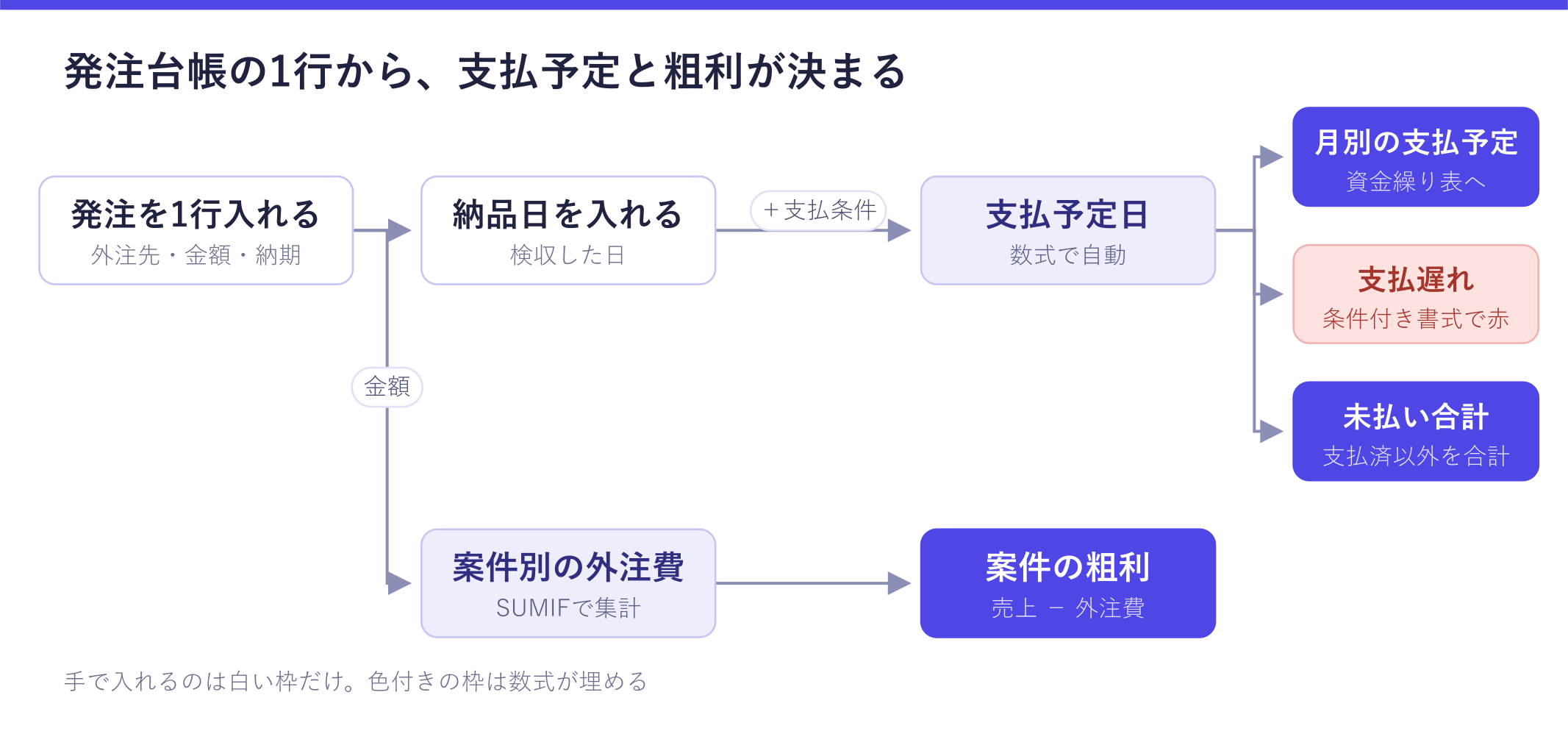 発注管理表の流れを示した図。発注を1行入れて納品日を入れると支払予定日が数式で決まり、そこから月別の支払予定・支払遅れの表示・未払い合計に分かれる。発注金額は案件別の外注費として集計され、案件の粗利につながることが確認できる