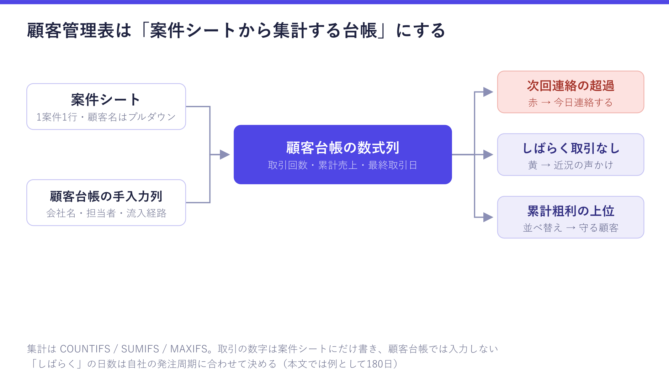 顧客管理表の仕組みを示した図。案件シート(1案件1行)と顧客台帳の手入力列から、顧客台帳の数式列(取引回数・累計売上・最終取引日)が集計され、そこから「次回連絡の超過(赤)」「しばらく取引なし(黄)」「累計粗利の上位」の3つに分かれることが確認できる