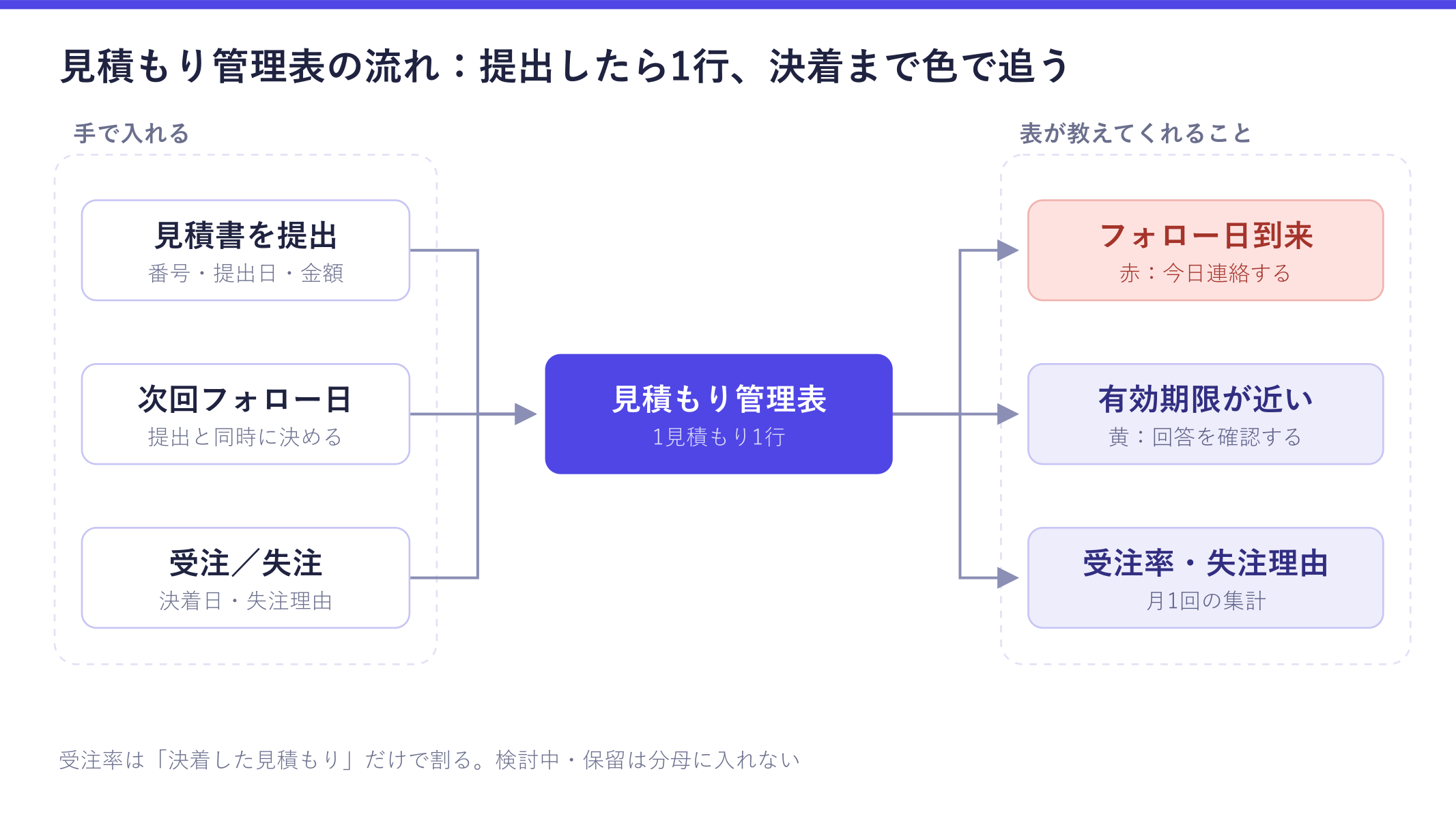 見積もり管理表の流れを示した図。見積書の提出・次回フォロー日・受注/失注の結果を手で入れると、見積もり管理表から「フォロー日到来(赤)」「有効期限が近い(黄)」「受注率・失注理由の月次集計」の3つが分かることが確認できる