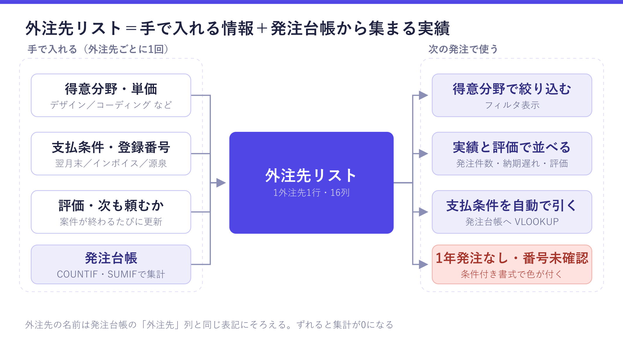 外注先リストの構成を示した図。得意分野・単価、支払条件・登録番号、評価を手で入れ、発注台帳から COUNTIF・SUMIF で実績を集めると、外注先リストから「得意分野で絞り込む」「実績と評価で並べる」「支払条件を発注台帳へ自動で引く」「1年発注なし・登録番号未確認に色が付く」の4つができることが確認できる