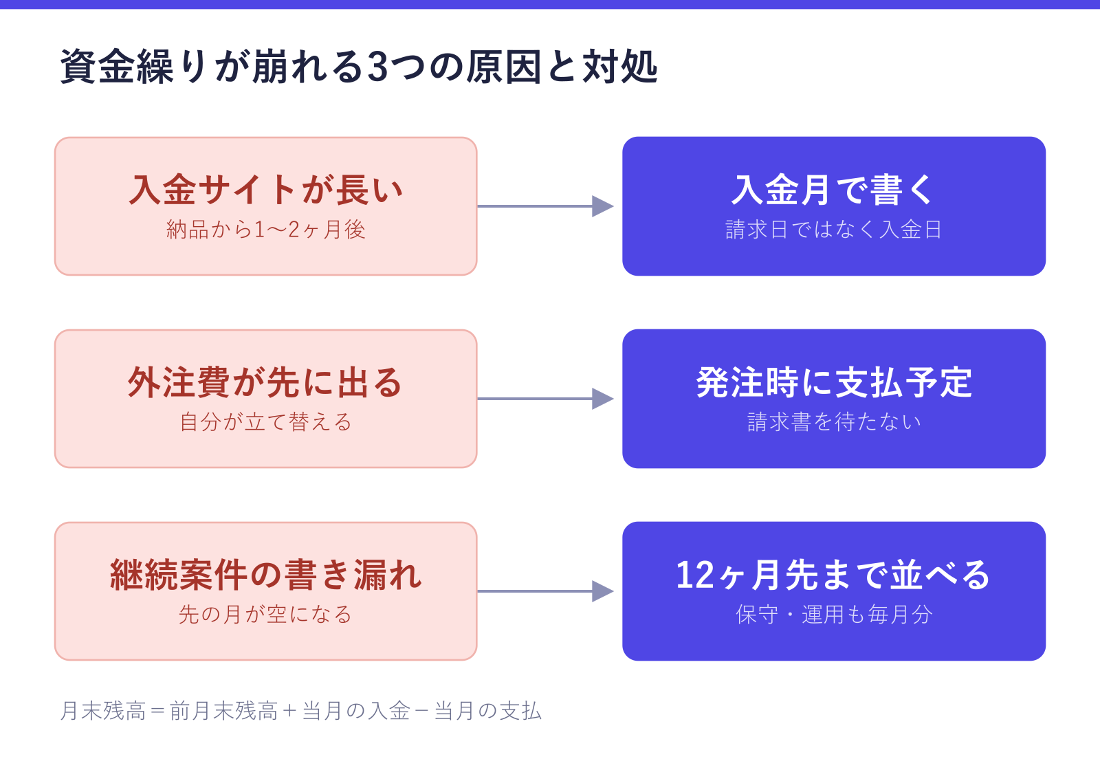 資金繰りが崩れる3つの原因と対処を示した図。入金サイトの長さには入金月で書く、外注費の立て替えには発注時に支払予定を書く、継続案件の書き漏れには12ヶ月先まで並べる、という対応関係が確認できる