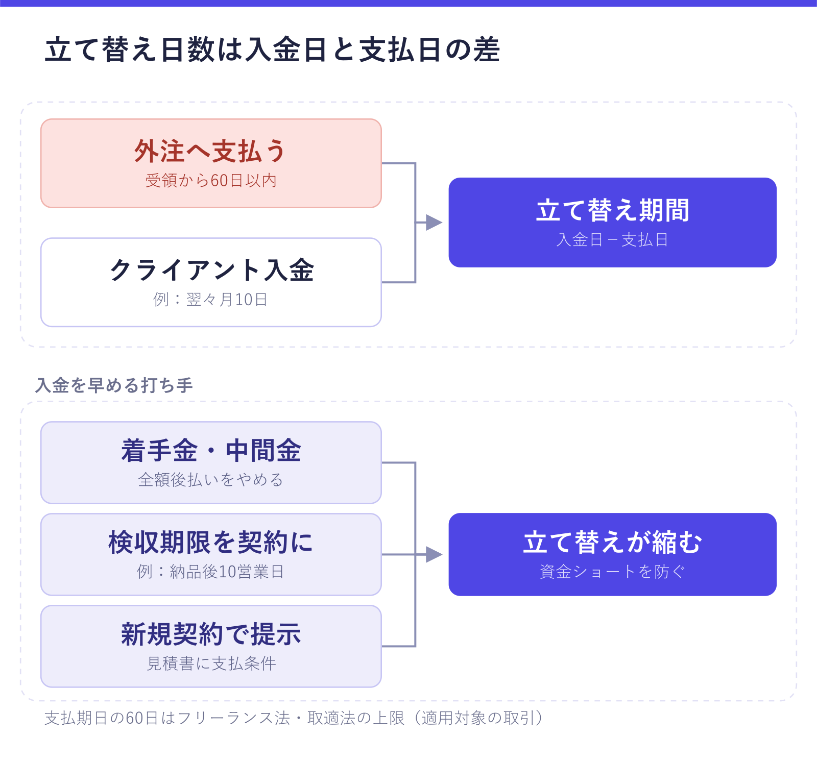入金日と支払日の差が立て替え期間になることと、着手金・中間金、検収期限の契約、新規契約での条件提示の3つで立て替えが縮むことを示した図。外注への支払期日が受領から60日以内であることも確認できる