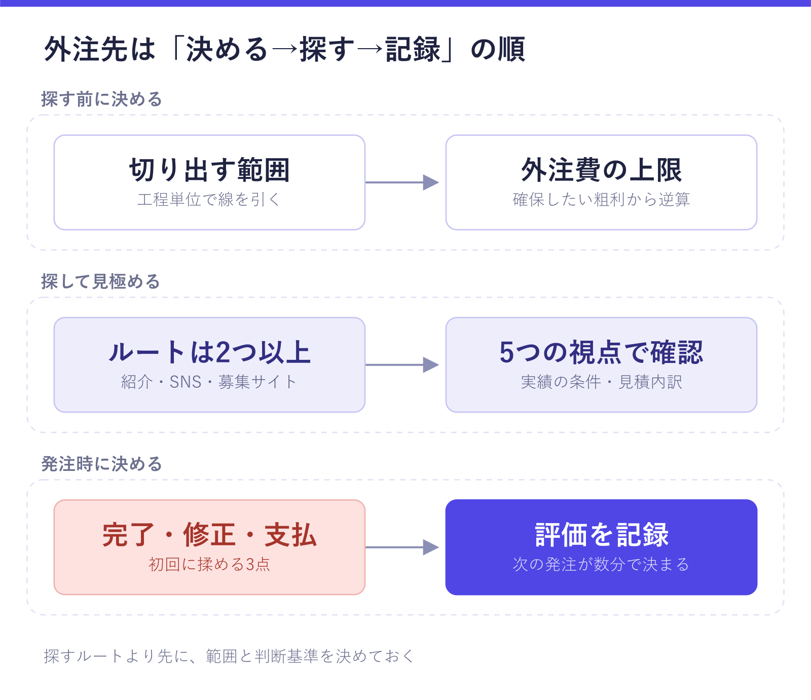 外注先探しの流れを3段階で示した図。探す前に範囲と外注費の上限を決め、2つ以上のルートで探して5つの視点で確認し、発注時に完了・修正・支払を決めて評価を記録する流れが確認できる