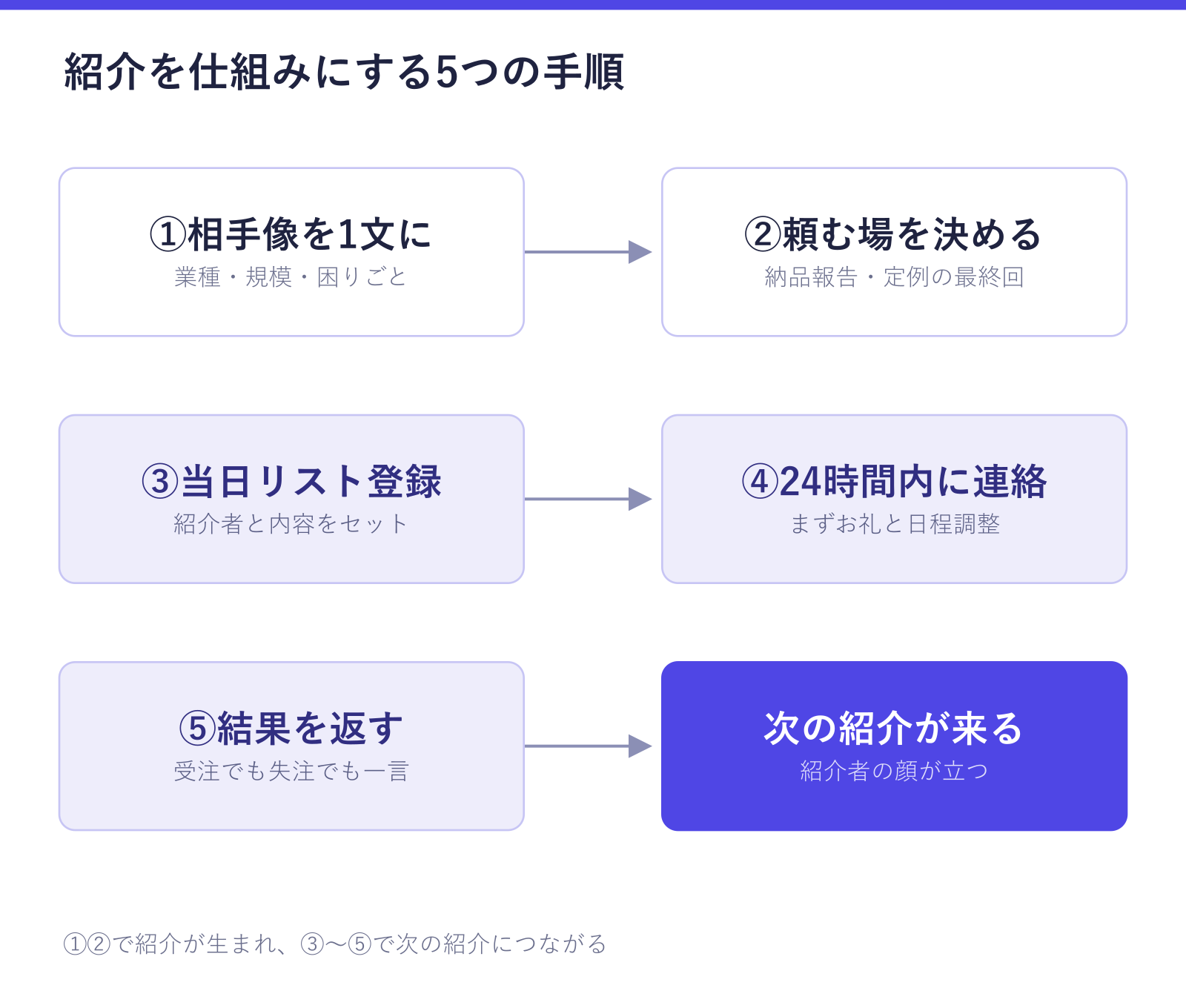 紹介営業を仕組みにする5つの手順を示した図。相手像を1文にする、頼む場を決める、当日リスト登録、24時間以内の初回連絡、結果を紹介者に返す、の順に進むと次の紹介につながることが確認できる