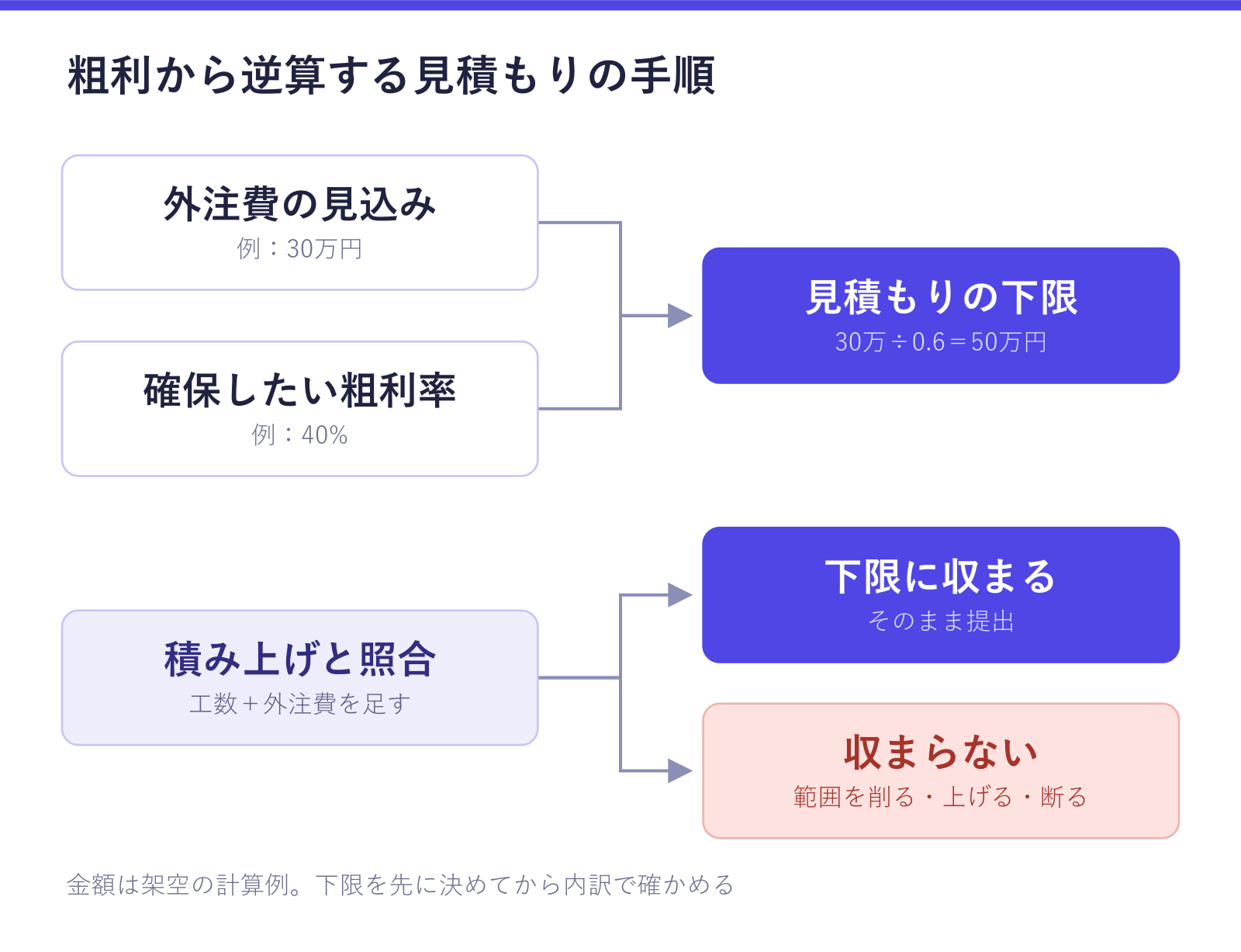 粗利から逆算する見積もりの手順を示した図。外注費の見込み30万円と粗利率40%から下限50万円を出し、作業の積み上げが下限に収まれば提出、収まらなければ範囲を削る・金額を上げる・断るの三択になることが確認できる