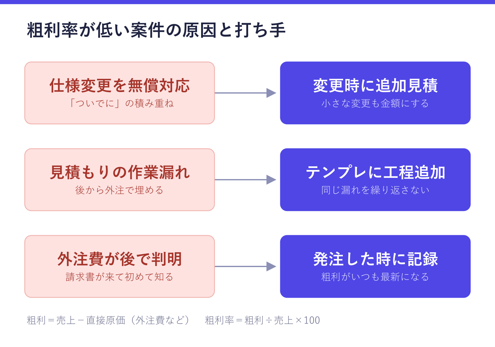 粗利率が低い案件の3つの原因と打ち手を示した図。仕様変更の無償対応には変更時の追加見積もり、見積もりの作業漏れにはテンプレートへの工程追加、外注費が後で判明する問題には発注時の記録で対処する関係が確認できる