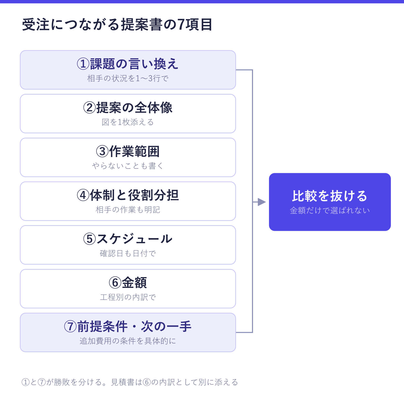 受託の提案書の構成7項目を上から順に並べ、1番目の課題の言い換えと7番目の前提条件・次のアクションが金額だけの比較から抜ける決め手になることを示した図。各項目で書くべき要点も確認できる