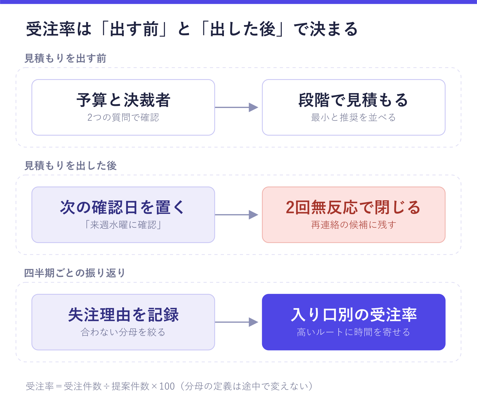 受注率を上げる打ち手を3段階で示した図。見積もりを出す前に予算と決裁者を確認して段階で見積もり、出した後は次の確認日を置いて2回無反応なら閉じ、四半期ごとに失注理由と入り口別の受注率を振り返る流れが確認できる