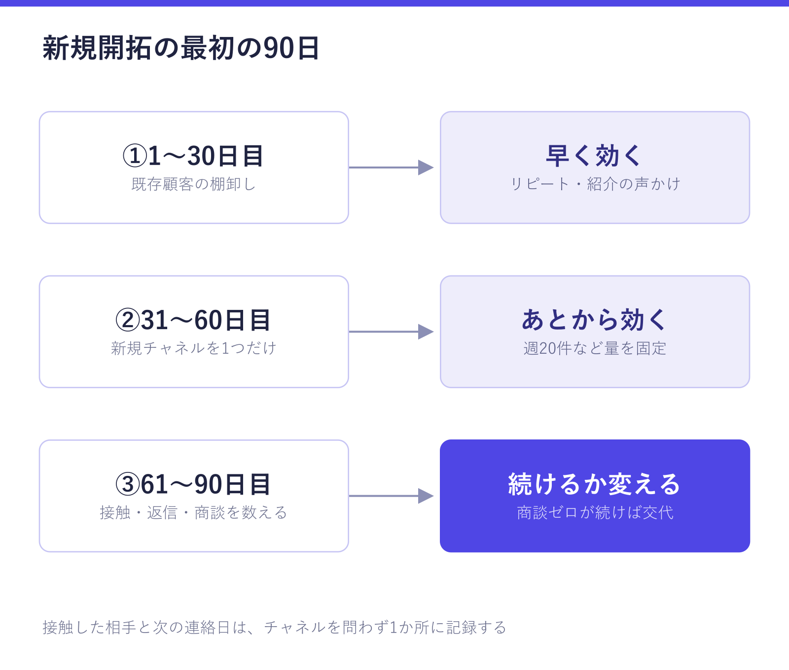 受託の新規開拓の最初の90日を示した図。1〜30日目は既存顧客の棚卸しでリピート・紹介を動かし、31〜60日目は新規チャネルを1つだけ量を決めて回し、61〜90日目に件数を数えて続けるか変えるかを判断する流れが確認できる