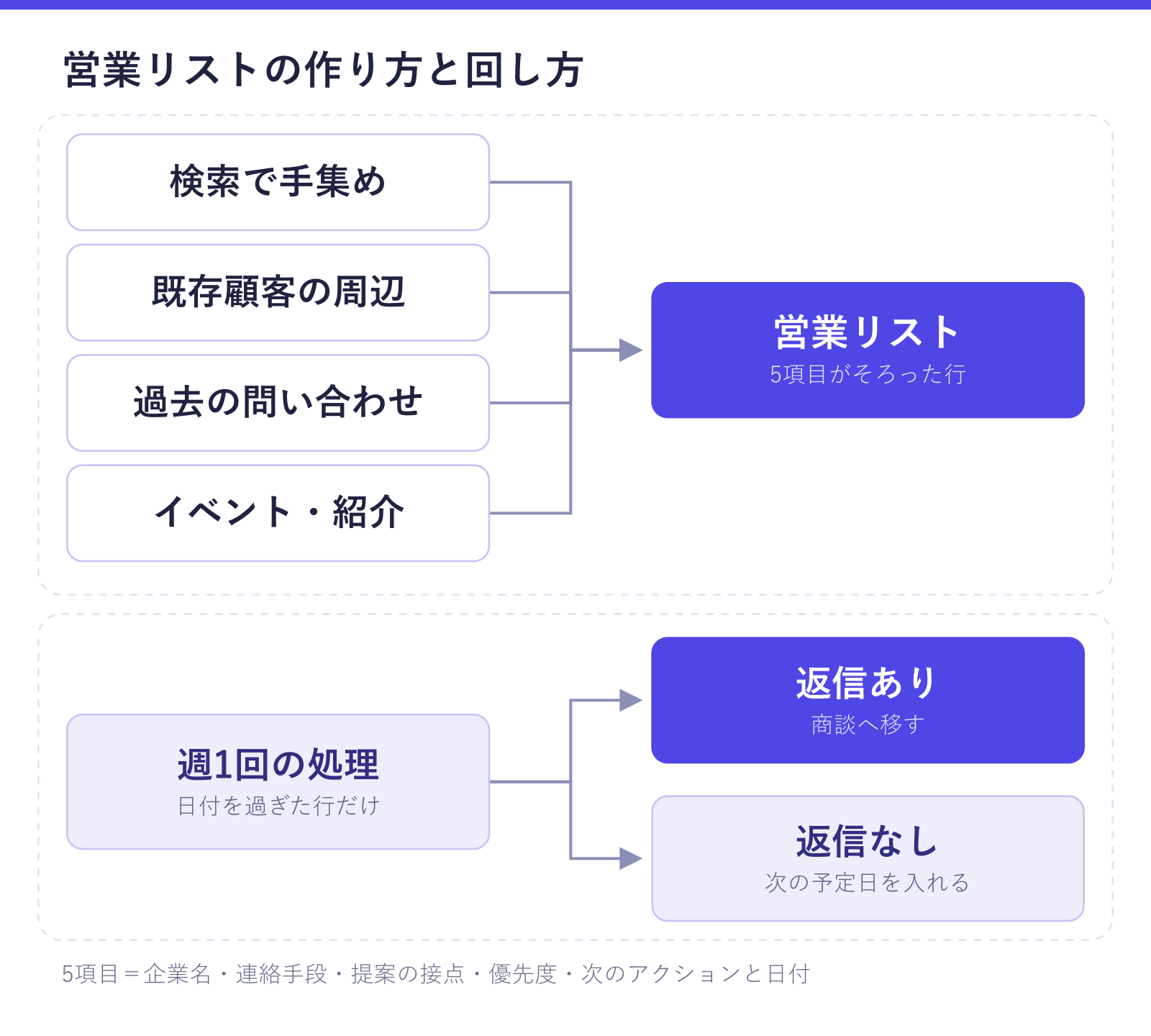 営業リストの作り方と回し方を示した図。検索での手集め・既存顧客の周辺・過去の問い合わせ・イベントや紹介の4つから5項目がそろった営業リストを作り、週1回の処理で返信ありは商談へ、返信なしは次の予定日を入れる流れが確認できる