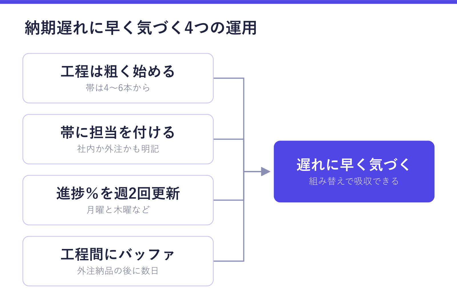 納期遅れに早く気づくための4つの運用を示した図。工程を粗く始める、帯に担当を付ける、進捗％を週2回更新する、工程間にバッファを置く、の4つが「遅れに早く気づく」につながることが確認できる