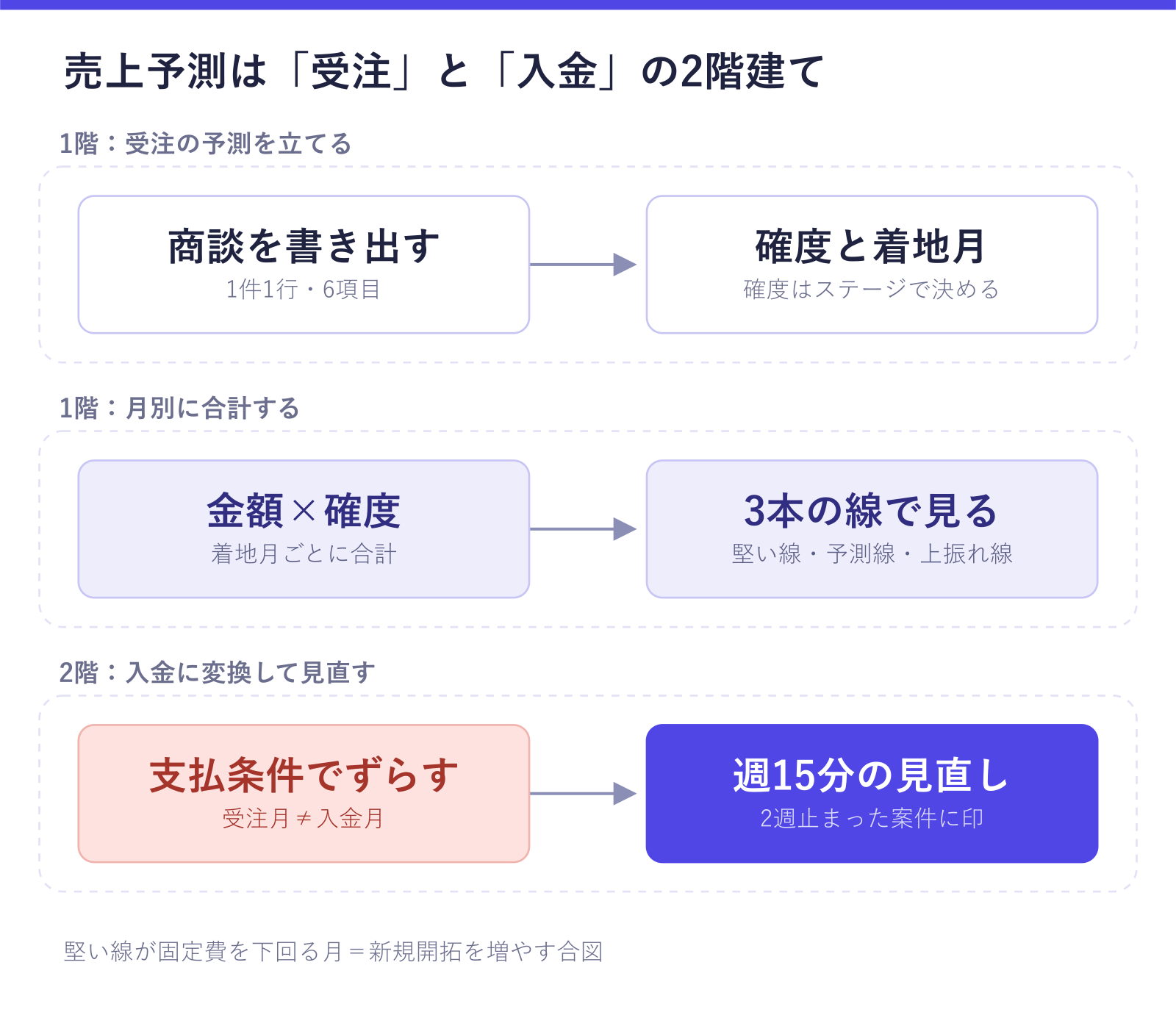 売上予測の立て方を2階建てで示した図。1階で商談を書き出して確度と着地月を置き、金額×確度を月別に合計して3本の線で見る。2階で支払条件を掛けて入金月にずらし、週次で見直す流れが確認できる