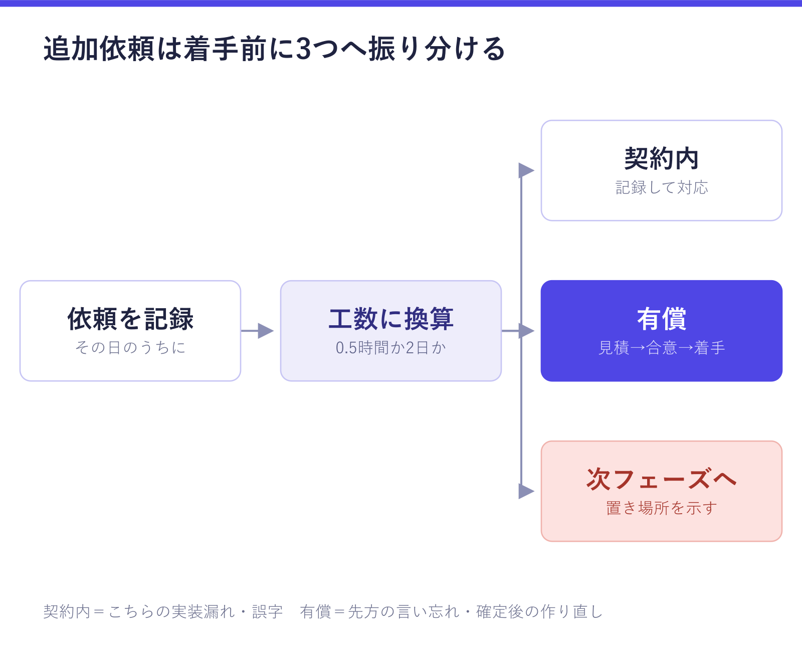 追加依頼を記録して工数に換算したあと、契約内・有償・次フェーズへの3つに振り分ける流れを示した図。有償は見積もり・合意・着手の順で進めることが確認できる