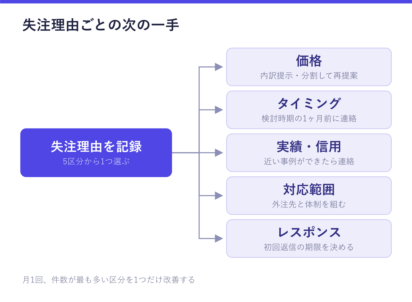 失注理由ごとの次の一手を示した図。失注理由を価格・タイミング・実績と信用・対応範囲・レスポンスの5区分に分け、価格なら分割して再提案、タイミングなら検討時期の1ヶ月前に連絡といった打ち手が確認できる