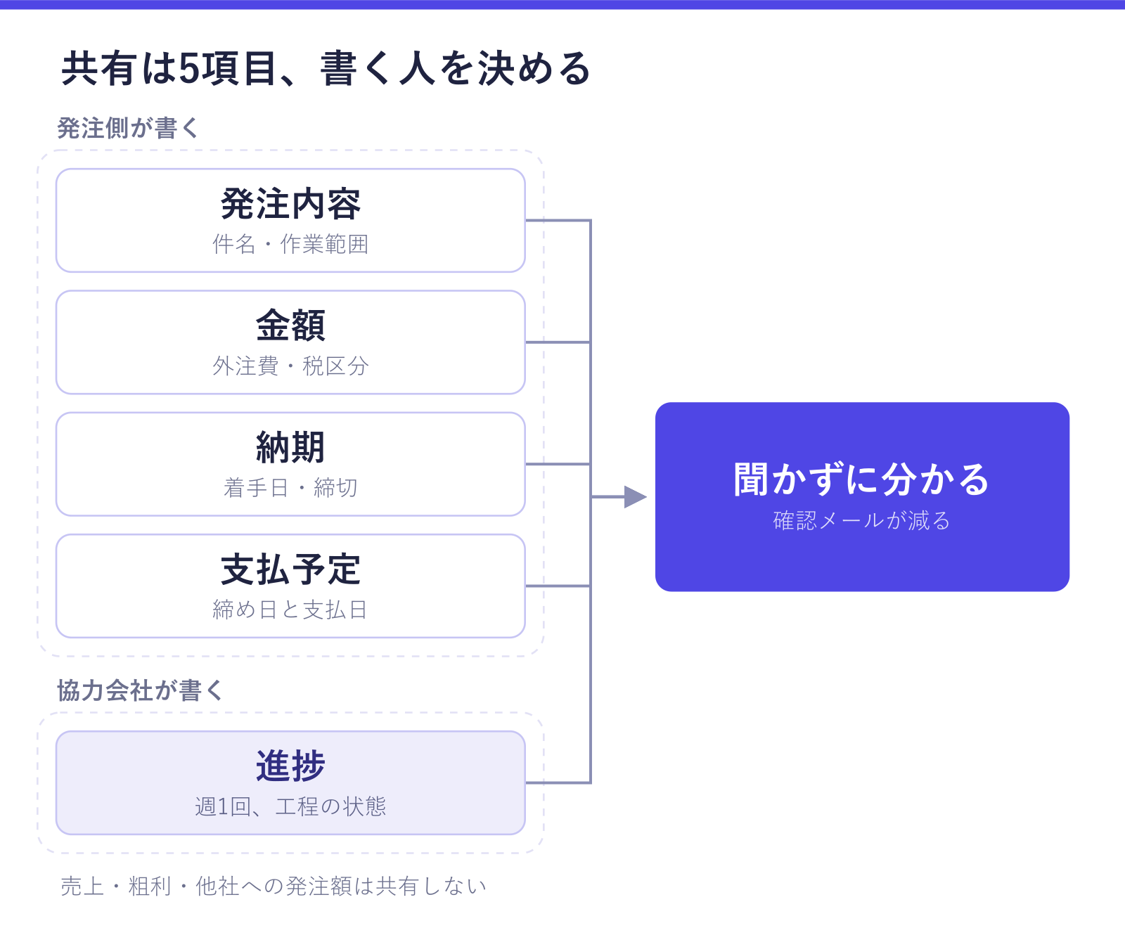 協力会社と共有する5つの情報と、それぞれを書く人を示した図。発注内容・金額・納期・支払予定は発注側が書き、進捗だけを協力会社が書くことで、確認メールなしで状況が分かることが確認できる