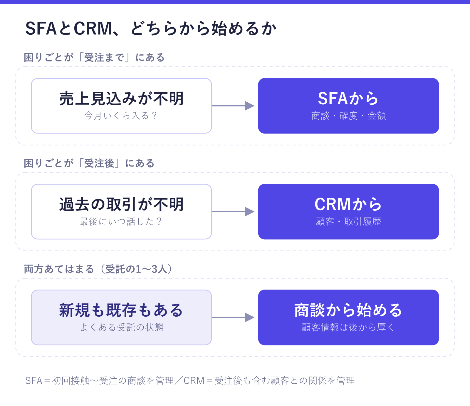 SFAとCRMのどちらから始めるかを判断するチャート。困りごとが受注までにあり売上見込みが分からないならSFAから、受注後にあり過去の取引が分からないならCRMから、両方あてはまる受託の小規模チームは商談管理から始めて顧客情報を後から厚くする流れが確認できる
