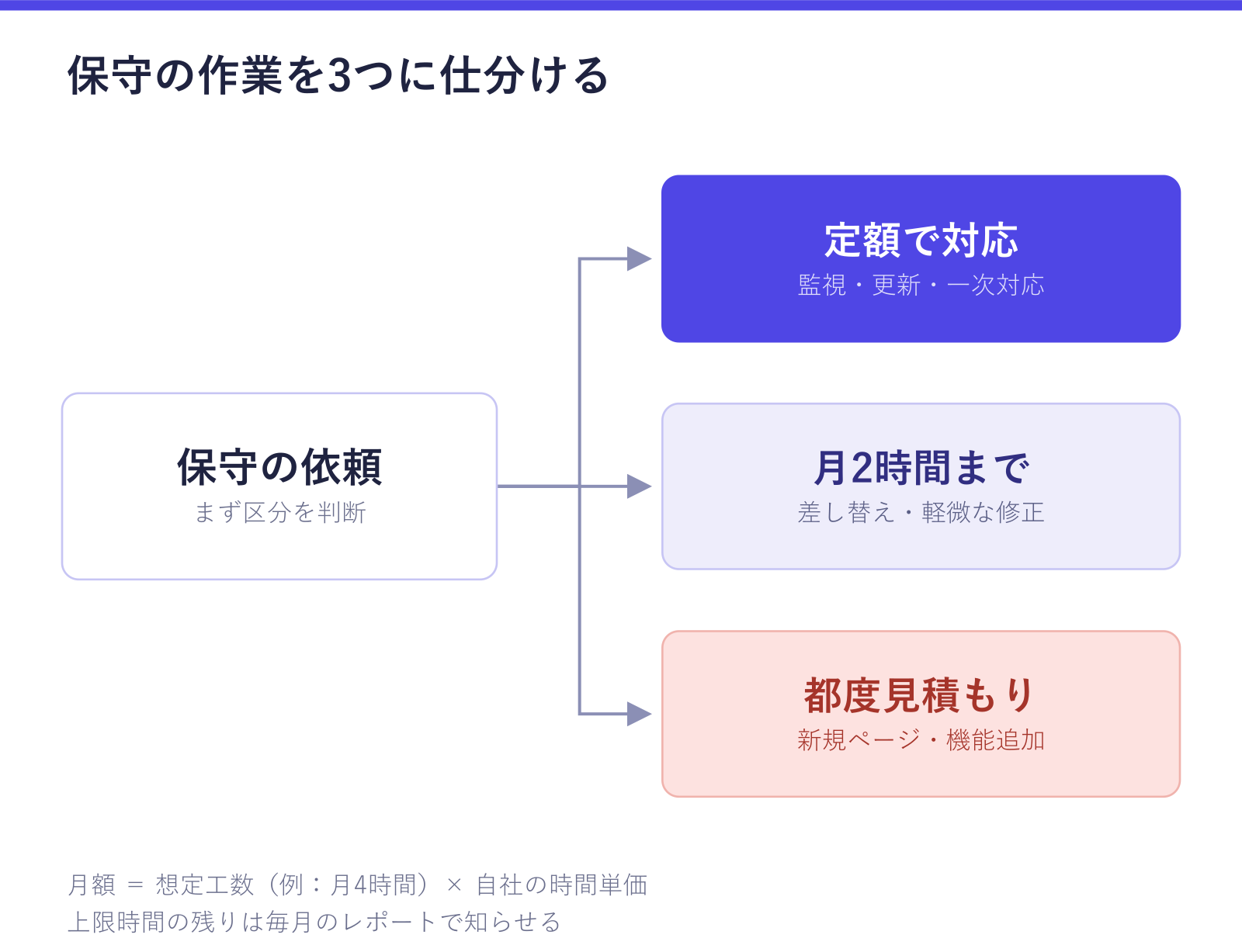 保守契約の作業を3つに仕分ける判断を示した図。保守の依頼が、定額で対応する監視・更新・一次対応、月2時間までの差し替え・軽微な修正、都度見積もりの新規ページ・機能追加に分かれることが確認できる
