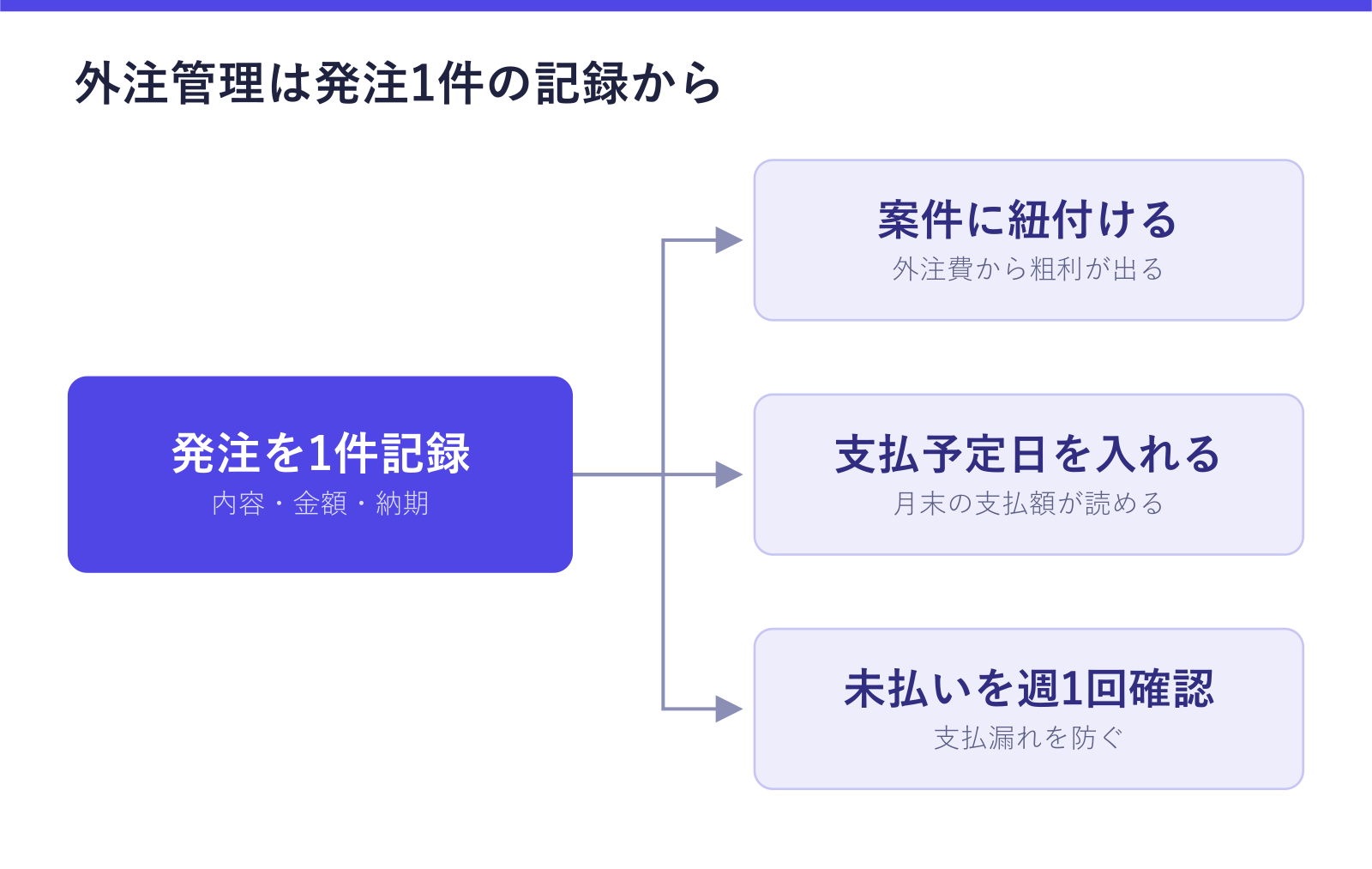 外注管理は発注1件の記録から始まることを示した図。内容・金額・納期を記録した発注から、案件への紐付け、支払予定日の入力、未払いの週1回確認につながる流れが確認できる