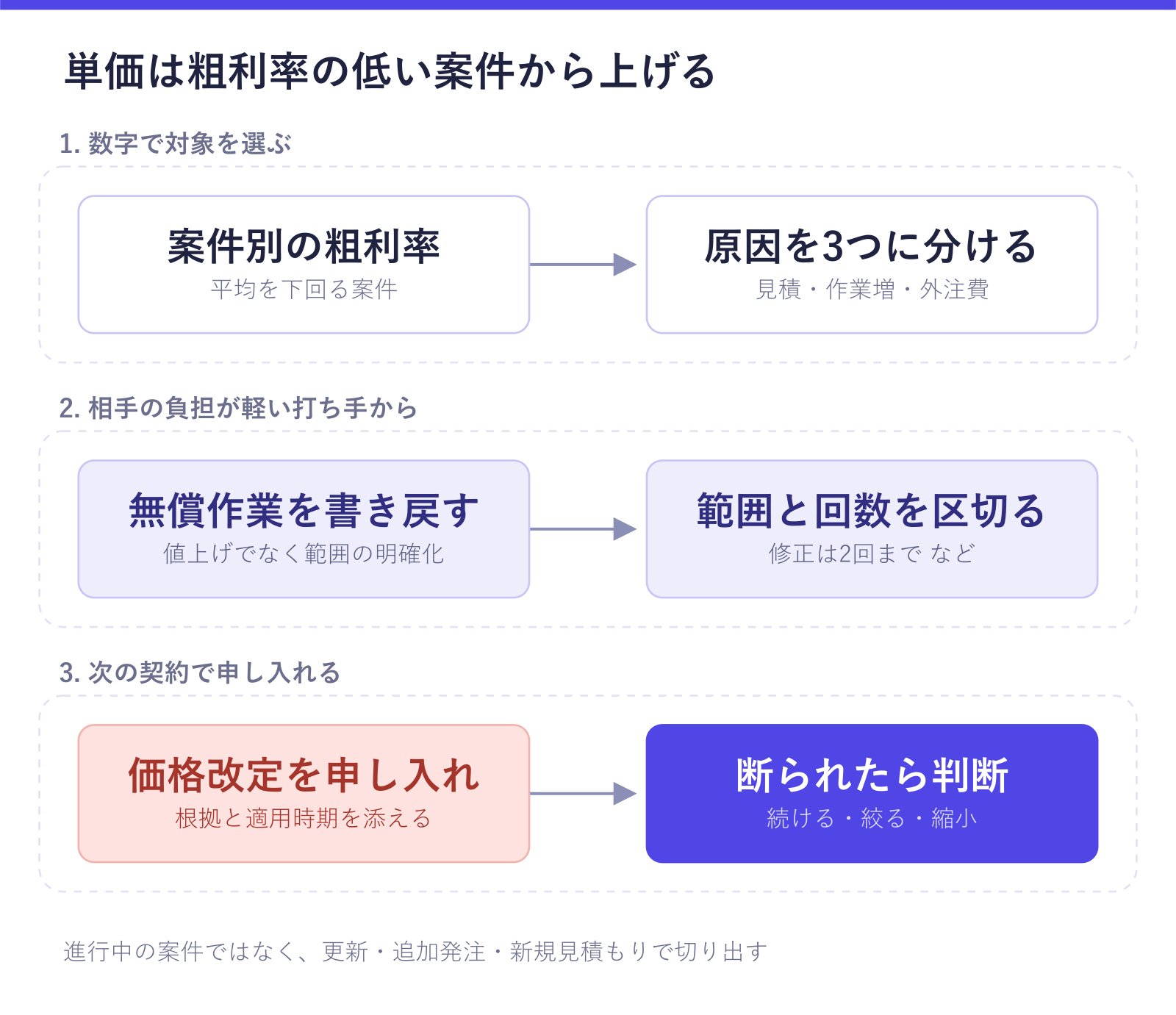 受託の単価を上げる手順を3段階で示した図。案件別の粗利率で対象を選んで原因を3つに分け、無償作業の書き戻しや範囲の区切りを先に試し、次の契約で価格改定を申し入れて断られたら続ける・絞る・縮小を判断する流れが確認できる