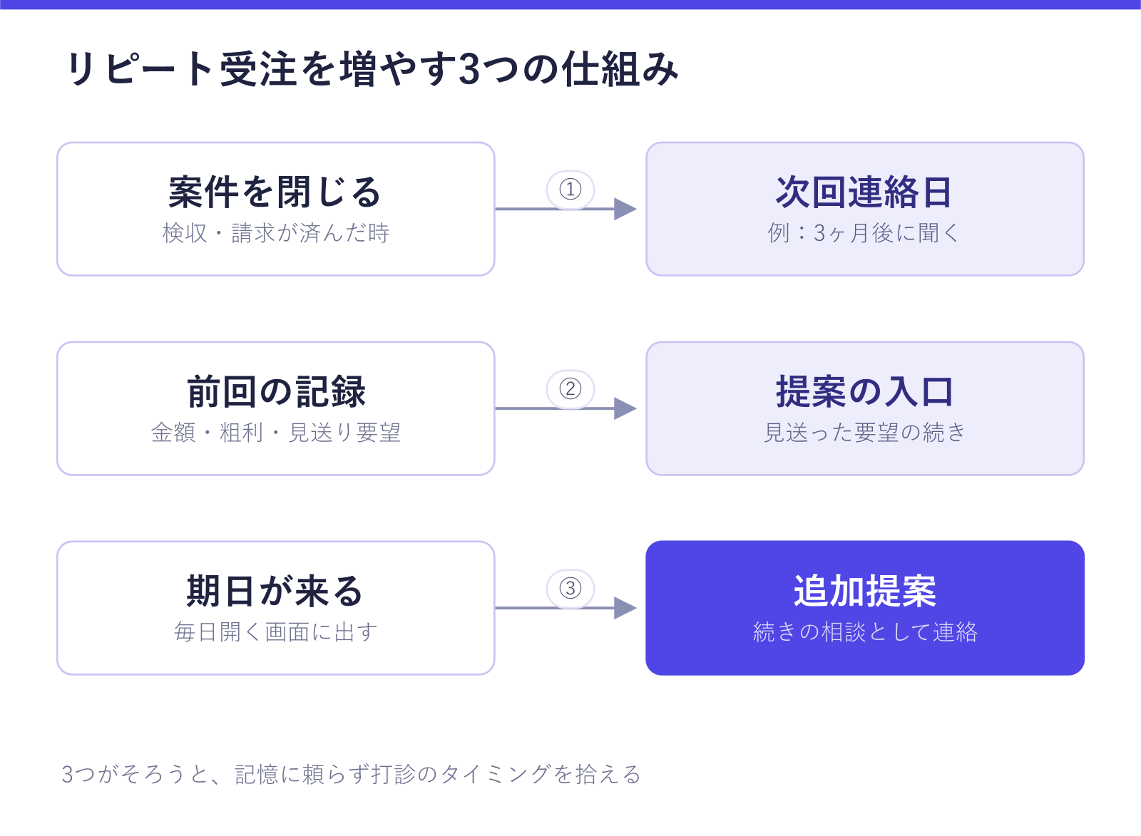 リピート受注を増やす3つの仕組みを示した図。案件を閉じるときに次回連絡日を決める、前回の金額・粗利・見送った要望を記録して提案の入口にする、期日が来たら毎日開く画面に出して追加提案する、という3つの流れが確認できる
