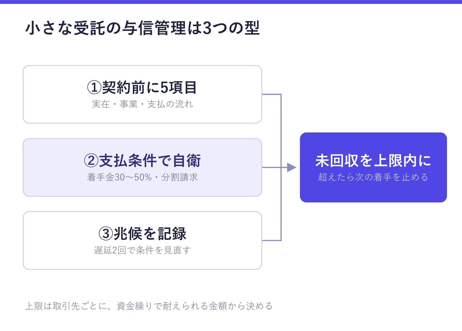 契約前の5項目確認、支払条件での自衛、兆候の記録の3つで、取引先ごとの未回収額を上限内に収める与信管理の型を示した図。上限を超えたら次の着手を止めることが確認できる