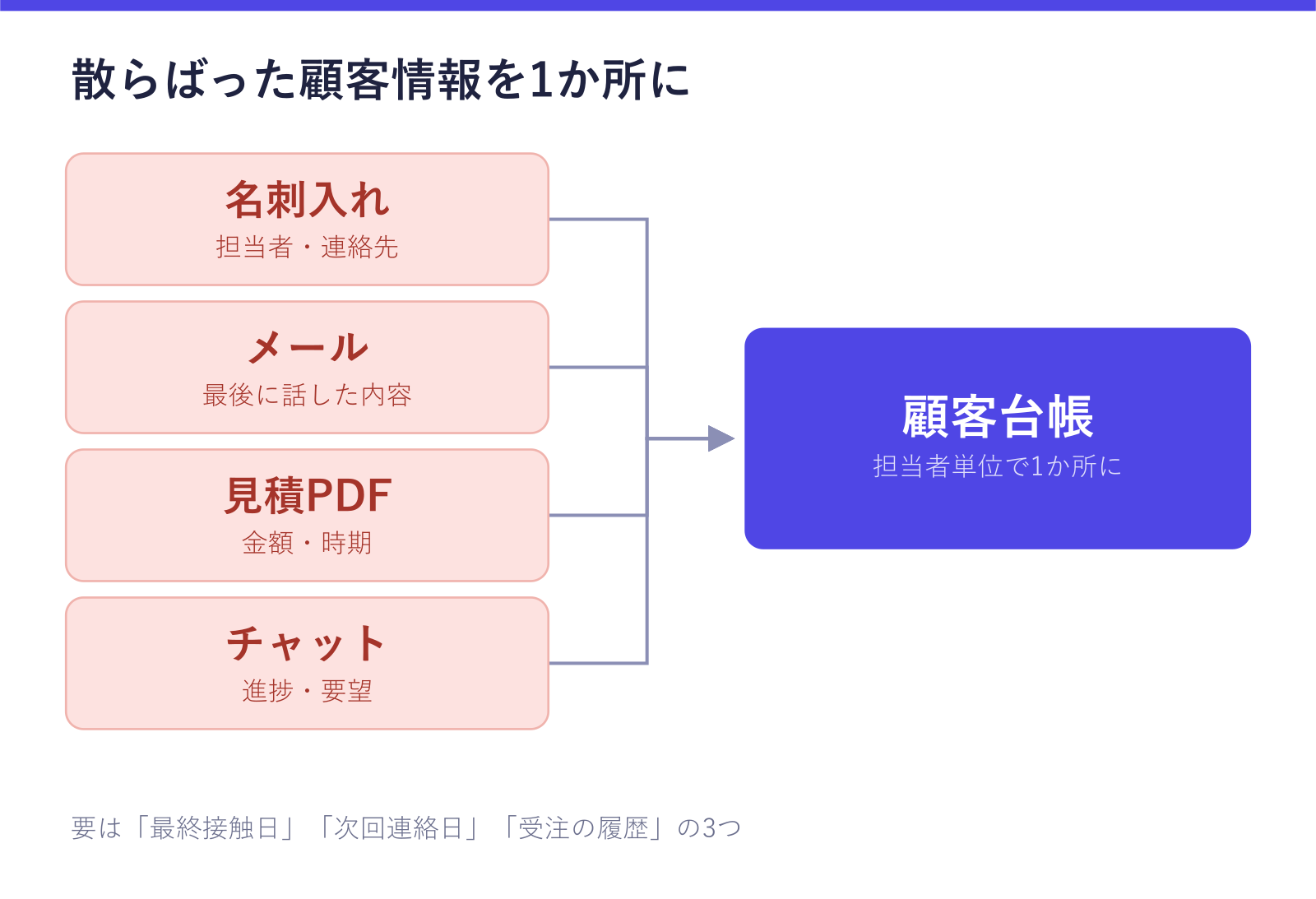 散らばった顧客情報を1か所にまとめる図。名刺入れの担当者・連絡先、メールの最後に話した内容、見積PDFの金額・時期、チャットの進捗・要望が、担当者単位の顧客台帳に集まる様子が確認できる