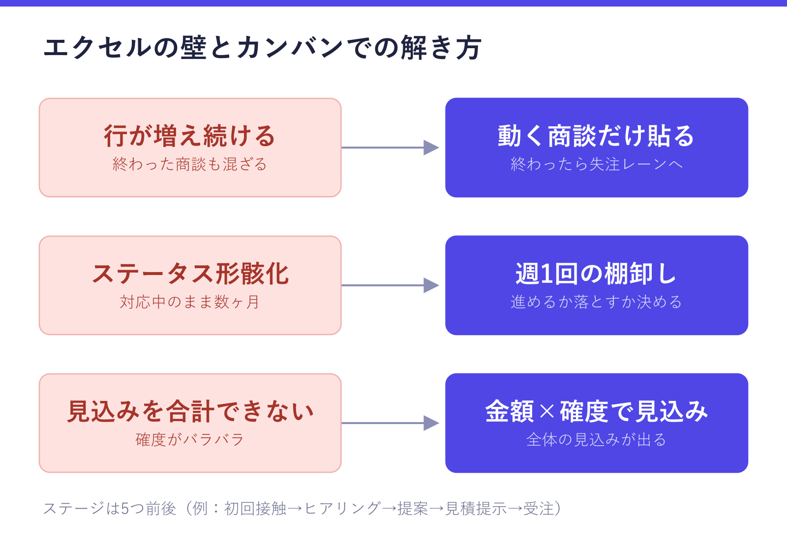 エクセルの商談管理の3つの壁と、カンバン式での解き方を示した図。行が増え続ける問題には動く商談だけを貼る、ステータスの形骸化には週1回の棚卸し、見込みを合計できない問題には金額×確度で対応することが確認できる