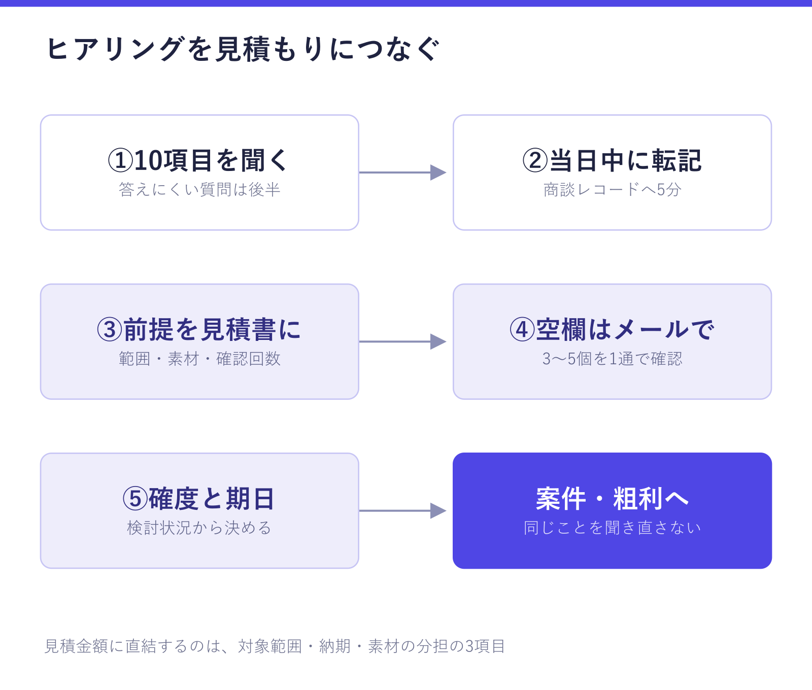 ヒアリングシートを見積もりにつなぐ流れを示した図。10項目を聞く、当日中に商談へ転記、前提条件を見積書に書く、空欄をメールで回収、確度と期日を記録、の順に進めると案件・粗利まで引き継げることが確認できる
