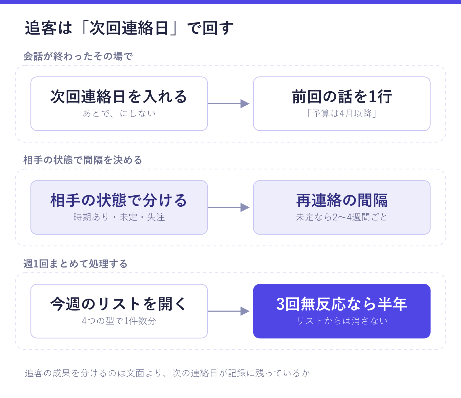 見込み客の追客を仕組みにする流れを3段階で示した図。会話の直後に次回連絡日と前回の話を残し、相手の状態で再連絡の間隔を決め、週に1回リストを開いて処理し、3回無反応なら半年に間隔を落とす流れが確認できる